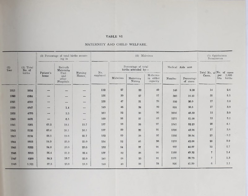 MATERNITY AND CHILD WELFARE. 1 (1) Year (2) Total No, of births 1 (3) Percentage of total births occurr- ing in (4) Midwives (5) Ophthalmia Neonatorum Patient's home Redruth1 Maternity Unit and other Hospitals Nursing Homes, No. employed Percentage of total births attended by— Medical Aids sent Total No. of Cases. No. of cases per 1,000 live births Midwives Maternity Nurses Midwives in either capacity Number Percentage of cases 1915 5854 — 112 27 22 49 148 9.39 14 2.6 1920 6964 ( — — — 135 30 27 57 360 16.22 35 5.5 1925 4950 ! — — 135 47 31 78 550 26.0 17 3.8 1930 4847 _ 1.4 149 46 34 80 824 38.8 17 3.9 1935 4376 — 3.3 — 163 52 38 90 1056 48.50 12 3.0 1940 4431 — 6.5 169 56 37 93 1272 51.08 12 3.2 1941 5281 65.2 19.1 15.7 157 58 39 97 1541 52.23 28 6.1 1942 5126 63.4 20.1 16.5 157 59 32 91 1326 43.96 17 3.8 1943 5134 58.5 19-8 21.7 152 69 38 97 1166 39.94 23 5.2 1944 5853 54.0 25.0 21.0 154 52 46 98 1233 42.08 20 3.9 1945 5222 54.0 23.0 23.0 152 54 37 91 937 44.07 12 2.7 1946 5910 56.4 21.2 22.4 137 52 38 90 1160 49.32 7 1.4 1947 6288 58.3 19.7 22.0 145 58 33 91 1131 39.73 7 1.3 1948 5,521 57.3 23.8 18.9 140 40 38 78 926 41.99 6 1.1