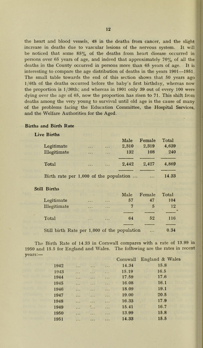 the heart and blood vessels, 48 in the deaths from cancer, and the slight increase in deaths due to vascular lesions of the nervous system. It will be noticed that some 85% of the deaths from heart disease occurred in persons over 65 years of age, and indeed that approximately 70% of all the deaths in the County occurred in persons more than 65 years of age. It is interesting to compare the age distribution of deaths in the years 1901—1951, The small table towards the end of this section shows that 50 years ago 1 /6th of the deaths occurred before the baby’s first birthday, whereas now the proportion is l/30th; and whereas in 1901 only 39 out of every 100 were dying over the age of 65, now the proportion has risen to 71. This shift from deaths among the very young to survival until old age is the cause of many of the problems facing the Education Committee, the Hospital Services, and the Welfare Authorities for the Aged. Births and Birth Rate Live Births Male Female Total Legitimate 2,310 2,319 4,639 Illegitimate 132 108 240 Total 2,442 2,427 4,869 Birth rate per 1,000 of the population .. 14.33 Births Male Female Total Legitimate 57 47 104 Illegitimate 7 5 12 « Total 64 52 116 Still birth Rate per 1,000 of the population ... 0.34 The Birth Rate of 14.33 in Cornwall compares with a rate of 13.99 in 1950 and 15.5 for England and Wales. The following are the rates in recent years:— 1942 1943 1944 1945 1946 1947 1948 1949 1950 1951 Cornwall England & Wales 14.34 15.8 15.19 16.5 17.59 17.6 16.08 16.1 18.09 19.1 19.00 20.5 16.33 17.9 15.41 16.7 13.99 15.8 14.33 15.5