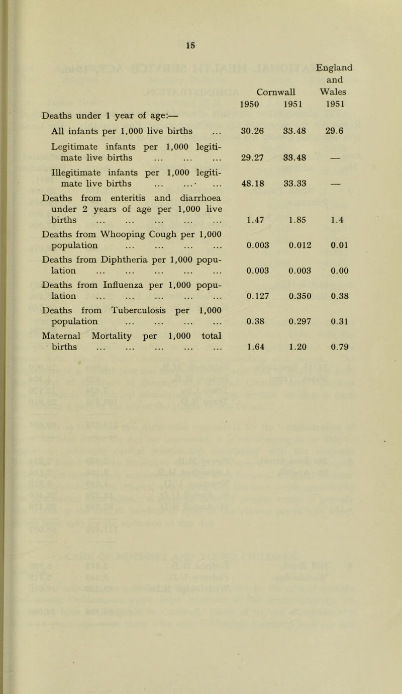 Cornwall England and Wales 1950 1951 1951 Deaths under 1 year of age:— All infants per 1,000 live births 30.26 33.48 29.6 Legitimate infants per 1,000 legiti- mate live births 29.27 33.48 _ Illegitimate infants per 1,000 legiti- mate live births ... ... • 48.18 33.33 _ Deaths from enteritis and diarrhoea under 2 years of age per 1,000 live births 1.47 1.85 1.4 Deaths from Whooping Cough per 1,000 population 0.003 0.012 0.01 Deaths from Diphtheria per 1,000 popu- lation 0.003 0.003 0.00 Deaths from Influenza per 1,000 popu- lation 0.127 0.350 0.38 Deaths from Tuberculosis per 1,000 population 0.38 0.297 0.31 Maternal Mortality per 1,000 total births 1.64 1.20 0.79