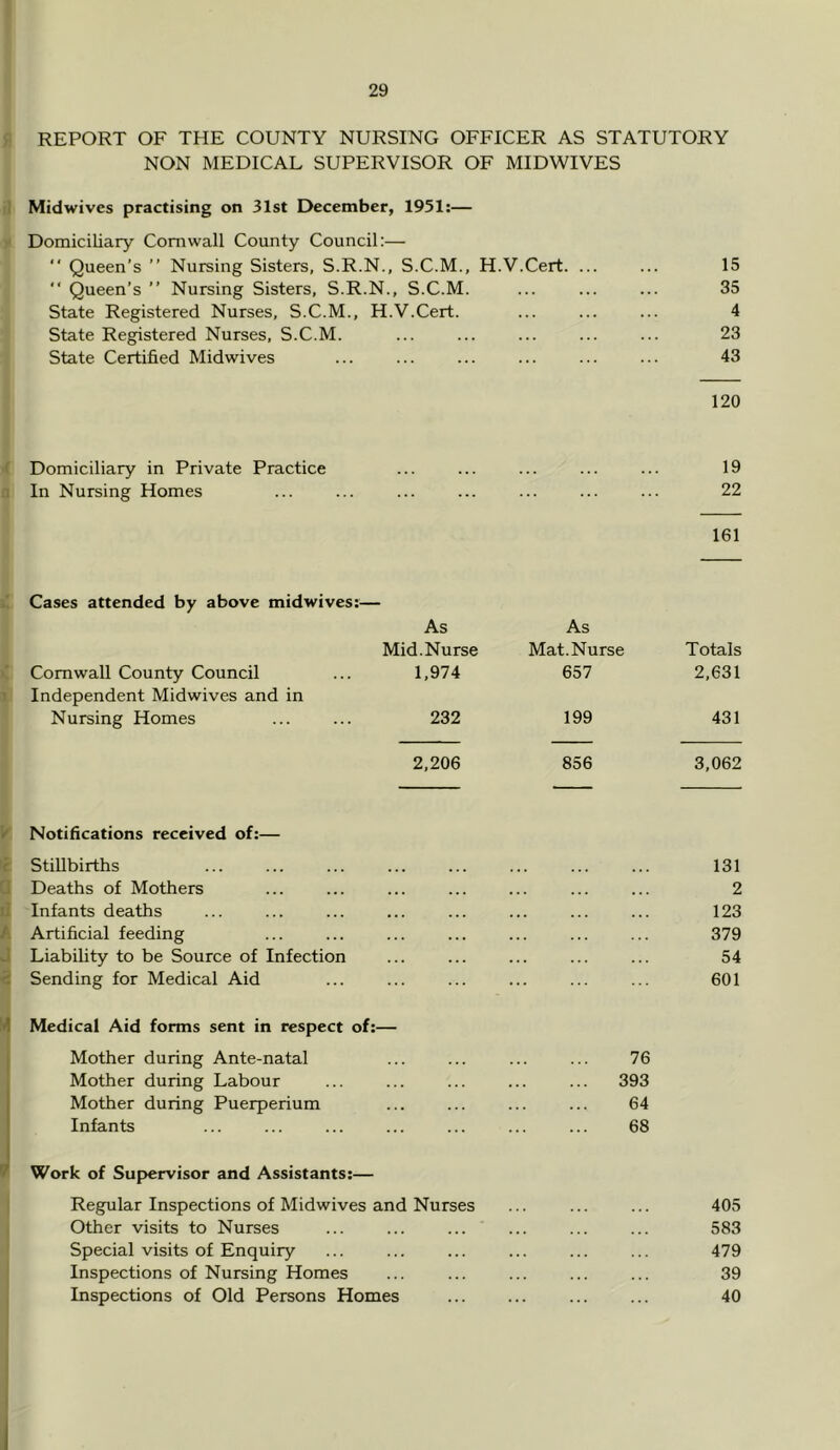 29 , REPORT OF THE COUNTY NURSING OFFICER AS STATUTORY NON MEDICAL SUPERVISOR OF MIDWIVES Midwives practising on 31st December, 1951:— Domiciliary Cornwall Coimty Council:—  Queen’s ” Nursing Sisters, S.R.N., S.C.M., H.V.Cert. ... ... 15 “ Queen’s ” Nursing Sisters, S.R.N., S.C.M. ... ... ... 35 State Registered Nurses, S.C.M., H.V.Cert. ... ... ... 4 State Registered Nurses, S.C.M. ... ... ... ... ... 23 State Certified Midwives ... ... ... ... 43 120 ' Domiciliary in Private Practice ... ... ... ... ... 19 In Nursing Homes ... ... ... ... ... ... ... 22 161 Cases attended by above midwives:— As As Mid.Nurse Mat.Nurse Totals Cornwall County Council ... 1,974 657 2,631 Independent Midwives and in Nursing Homes ... ... 232 199 431 2,206 856 3,062 / Notifications received of:— < Stillbirths 131 Deaths of Mothers 2 Infants deaths 123 f Artificial feeding 379 J Liability to be Source of Infection 54 « Sending for Medical Aid 601 A Medical Aid forms sent in respect of:— Mother during Ante-natal 76 Mother during Labour 393 I Mother during Puerperium 64 Infants 68 1 Work of Supervisor and Assistants:— Regular Inspections of Midwives and Nurses 405 Other visits to Nurses 583 Special visits of Enquiry 479 Inspections of Nursing Homes 39 Inspections of Old Persons Homes 40 I