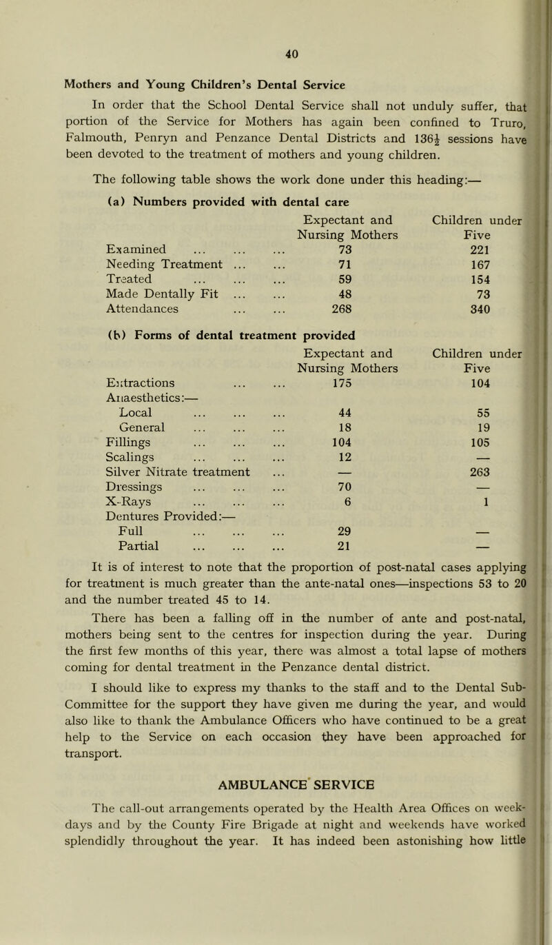 Mothers and Young Children’s Dental Service In order that the School Dental Service shall not unduly suffer, that portion of the Service for Mothers has again been confined to Truro, Falmouth, Penryn and Penzance Dental Districts and 136^ sessions have been devoted to the treatment of mothers and young children. The following table shows the work done under this heading:— (a) Numbers provided with dental care Expectant and Children under Nursing Mothers Five Examined 73 221 Needing Treatment ... 71 167 Treated 59 154 Made Dentally Fit 48 73 Attendances 268 340 (b) Forms of dental treatment provided Expectant and Children under Nursing Mothers Five Entractions Ai [aesthetics:— 175 104 Local 44 55 General 18 19 Fillings 104 105 Scalings 12 — Silver Nitrate treatment — 263 Dressings 70 — X-Rays Dentures Provided:— 6 1 Full 29 — Partial 21 It is of interest to note that the proportion of post-natal cases applying t for treatment is much greater than the ante-natal ones—inspections 53 to 20 ! and the number treated 45 to 14. There has been a falling off in the number of ante and post-natal, i mothers being sent to tlie centres for inspection during the year. During : the first few months of this year, there was almost a total lapse of mothers : coming for dental treatment in the Penzance dental district. I should like to express my thanks to the staff and to the Dental Sub- Committee for the support they have given me during the year, and would i also like to thank the Ambulance Officers who have continued to be a great ' help to the Service on each occasion they have been approached for I transport. AMBULANCE* SERVICE The call-out arrangements operated by the Health Area Offices on week- ' days and by the County Fire Brigade at night and weekends have worked splendidly tliroughout the year. It has indeed been astonishing how little I