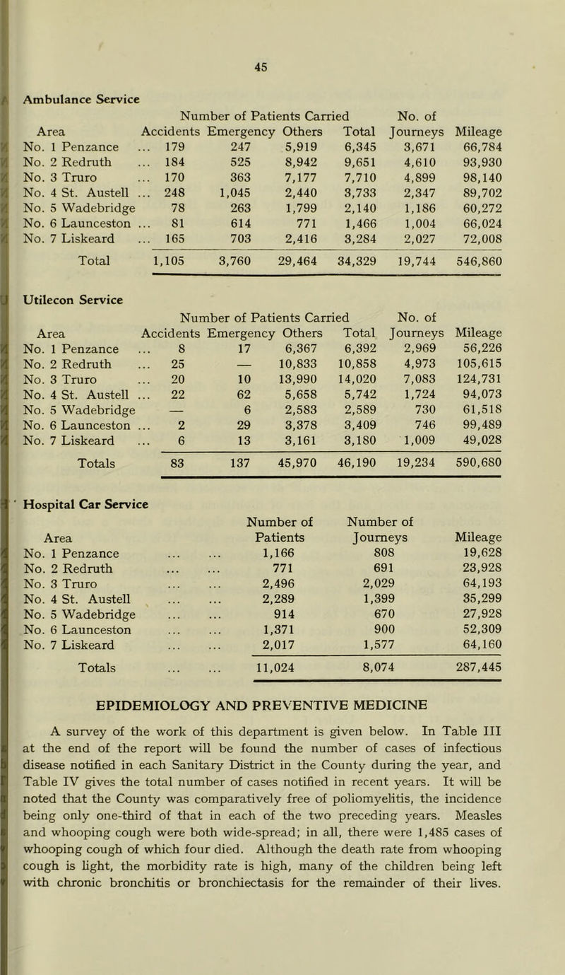 Ambulance Service Number of Patients Carried No. of Area Accidents Emergency Others Total Journeys Mileage No. 1 Penzance ... 179 247 5,919 6,345 3,671 66,784 No. 2 Redruth ... 184 525 8,942 9,651 4,610 93,930 No. 3 Truro ... 170 363 7,177 7,710 4,899 98,140 No. 4 St. Austell ... 248 1,045 2,440 3,733 2,347 89,702 No. 5 Wadebridge 78 263 1,799 2,140 1,186 60,272 No. 6 Launceston 81 614 771 1,466 1,004 66,024 No. 7 Liskeard 165 703 2,416 3,284 2,027 72,008 Total 1,105 3,760 29,464 34,329 19,744 546,860 Utilecon Service Number of Patients Carried No. of Area Accidents Emergency Others Total Journeys Mileage No. 1 Penzance 8 17 6,367 6,392 2,969 56,226 No. 2 Redruth ... 25 — 10,833 10,858 4,973 105,615 No. 3 Truro ... 20 10 13,990 14,020 7,083 124,731 No. 4 St. Austell 22 62 5,658 5,742 1,724 94,073 No. 5 Wadebridge — 6 2,583 2,589 730 61,518 No. 6 Launceston 2 29 3,378 3,409 746 99,489 No. 7 Liskeard 6 13 3,161 3,180 1,009 49,028 Totals 83 137 45,970 46,190 19,234 590,680 ‘ Hospital Car Service Area No. 1 Penzance No. 2 Redruth No. 3 Truro No. 4 St. Austell No. 5 Wadebridge No. 6 Launceston No. 7 Liskeard Number of Number of Patients Journeys Mileage 1,166 808 19,628 771 691 23,928 2,496 2,029 64,193 2,289 1,399 35,299 914 670 27,928 1,371 900 52,309 2,017 1,577 64,160 Totals 11,024 8,074 287,445 EPIDEMIOLOGY AND PREVENTIVE MEDICINE A survey of the work of this department is given below. In Table III at the end of the report will be found the number of cases of infectious disease notified in each Sanitary District in the County during the year, and Table IV gives the total number of cases notified in recent years. It will be noted that the County was comparatively free of poliomyelitis, the incidence being only one-third of that in each of the two preceding years. Measles and whooping cough were both wide-spread; in all, there were 1,485 cases of whooping cough of which four died. Although the death rate from whooping cough is fight, the morbidity rate is high, many of the children being left with chronic bronchitis or bronchiectasis for the remainder of their fives.