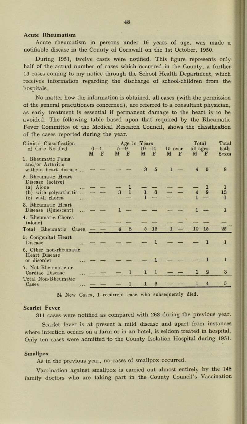 < I Acute Rheumatism Acute rheumatism in persons under 16 years of age, was made a notifiable disease in the County of Cornwall on the 1st October, 1950. During 1951, twelve cases were notified. This figure represents only half of the actual number of cases which occurred in the County, a further 13 cases coming to my notice through the School Health Department, which receives information regarding the discharge of school-children from the hospitals. No matter how the information is obtained, all cases (with the permission of the general practitioners concerned), are referred to a consultant physician, as early treatment is essential if permanent damage to the heart is to be avoided. The following table based upon that required by the Rheumatic Fever Committee of the Medical Research Council, shows the classification of the cases reported during the year. Clinical Classification Age in Years Total Total of Case Notified 9—4 5—9 10- -14 15 over all ages both M F M F M F M F M F Sexes 1. Rheumatic Pains and/or ArtUritis without heart disease .. — — 3 5 1 4 6 9 2. Rheumatic Heart Disease (active) (a) Alone — 1 1 1 (b) with polyarthritis .. . — — 3 1 1 8 — — 4 9 13 (c) with chorea 3. Rheumatic Heart 1 1 1 Disease (Quiescent) . — — 1 — — — — — 1 — 1 4. Rheumatic Chorea (alone) Total Rheumatic Cases — — 4 2 5 13 1 — 10 15 25 5. Congenital Heart Disease ... — — — — - 1 __ 1 1 6. Other non-rheumatic Heart Disease or disorder ... — — — — 1 1 1 7. Not Rheumatic or Cardiac Disease ... — — — 1 1 1 -- 1 2 3 Total Non-Rheumatic Cases ... — — — 1 1 3 1 4 5 i j 24 New Cases, 1 recurrent case who subsequently died. Scarlet Fever 311 cases were notified as compared with 263 during the previous year. Scarlet fever is at present a mild disease and apart from instances where infection occurs on a farm or in an hotel, is seldom treated in hospital. Only ten cases were admitted to the County Isolation Hospital during 1951. Smallpox As in the previous year, no cases of smallpox occurred. Vaccination against smallpox is carried out almost entirely by the 148 family doctors who are taking part in the County Council’s Vaccination