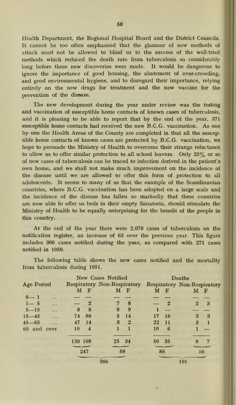 Health Department, the Regional Hospital Board and the District Councils. It cannot be too often emphasised that the glamour of new methods of attack must not be allowed to blind us to the success of the well-tried methods which reduced the death rate from tuberculosis so considerably long before these new discoveries were made. It would be dangerous to ignore the importance of good housing, the abatement of over-crowding, and good environmental hygiene, and to disregard their importance, relying entirely on the new drugs for treatment and the new vaccine for the prevention of the disease. The new development during the year under review was the testing and vaccination of susceptible home contacts of known Ccises of tuberculosis, and it is pleasing to be able to report that by the end of the year, 371 susceptible home contacts had received the new B.C.G. vaccination. As one by one the Health Areas of the County are completed in that all the suscep- tible home contacts of known cases are protected by B.C.G. vaccination, we hope to persuade the Ministry of Health to overcome their strange reluctance to allow us to offer similar protection to aU school leavers. Only 25% or so of new cases of tuberculosis can be traced to infection derived in the patient’s own home, and we shall not make much improvement on the incidence of the disease until we are allowed to offer this form of protection to all adolescents. It seems to many of us that the example of the Scandinavian countries, where B.C.G. vaccination has been adopted on a large scale and the incidence of the disease has fallen so markedly that these countries are now able to offer us beds in their empty Sanatoria, should stimulate the Ministry of Health to be equally enterprising for the benefit of the people in this cormtry. At the end of the year there were 2,078 cases of tuberculosis on the notification register, an increase of 63 over the previous year. This figure includes 306 cases notified during the year, as compared with 271 cases notified in 1950. The following table shows the new cases notified and the mortality from tuberculosis during 1951. New Cases Notified Deaths Age Period Respiratory Non-Respiratory Respiratory Non-Respiratory M F M F M F M F 0— 1 1— 5 2 7 8 2 2 3 5—15 8 8 9 9 1 — — — 15—45 74 80 5 14 17 16 3 3 45—65 47 14 3 2 22 11 3 1 65 and over 10 4 1 1 10 6 1 — 139 108 25 34 50 35 9 7 247 59 85 16 306 101