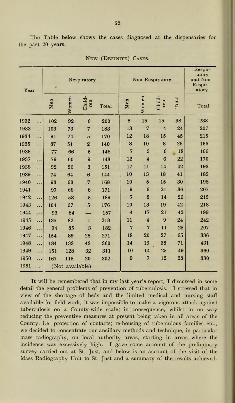 The Table below shows the cases diagnosed at the dispensaries for the past 20 years. New (Definite) Cases. Year a Respiratory Non-Respiratory Respir- atory and Non- Respir- atory. Men Women Child- 1 ren Total Men Women Child- ren c Total 1932 ... 102 92 6 200 8 15 15 38 238 1933 ... 103 73 7 183 13 7 4 24 207 1934 ... 91 74 5 170 12 18 15 45 215 1935 ... 87 51 2 140 8 10 8 26 166 1936 ... 77 66 5 148 7 5 6 18 166 1937 ... 79 60 9 148 12 4 6 22 170 1938 ... 92 56 3 151 17 11 14 42 193 1939 ... 74 64 6 144 10 13 18 41 185 1940 ... 93 68 7 168 10 5 15 30 198 1941 ... 97 68 6 171 9 6 21 36 207 1942 ... 126 58 5 189 7 5 14 26 215 1943 ... 104 67 5 176 10 13 19 42 218 1944 ... 93 64 — 157 4 17 21 42 199 1945 ... 135 82 1 218 11 4 9 24 242 1946 ... 94 85 3 182 7 7 11 25 207 1947 ... 154 89 28 271 18 20 27 65 336 1948 ... 184 133 43 360 14 19 38 71 431 1949 ... 151 128 32 311 10 14 25 49 360 1950 ... 167 115 20 302 9 7 12 28 330 1951 ... (Not available) It will be remembered that in my last year’s report, I discussed in some detail the general problems of prevention of tuberculosis. I stressed that in view of the shortage of beds and the limited medical and nursing staff available for field work, it was impossible to make a vigorous attack against tuberculosis on a County-wide scale; in consequence, whilst in no way reducing the preventive measures at present being taken in all areas of the County, i.e. protection of contacts; re-housing of tuberculous families etc., we decided to concentrate our ancillary methods and technique, in particular mass radiography, on local authority areas, starting in areas where the incidence was excessively high. I gave some account of the preliminary survey carried out at St. Just, and below is an account of the visit of the Mass Radiography Unit to St. Just and a summary of the results achieved.