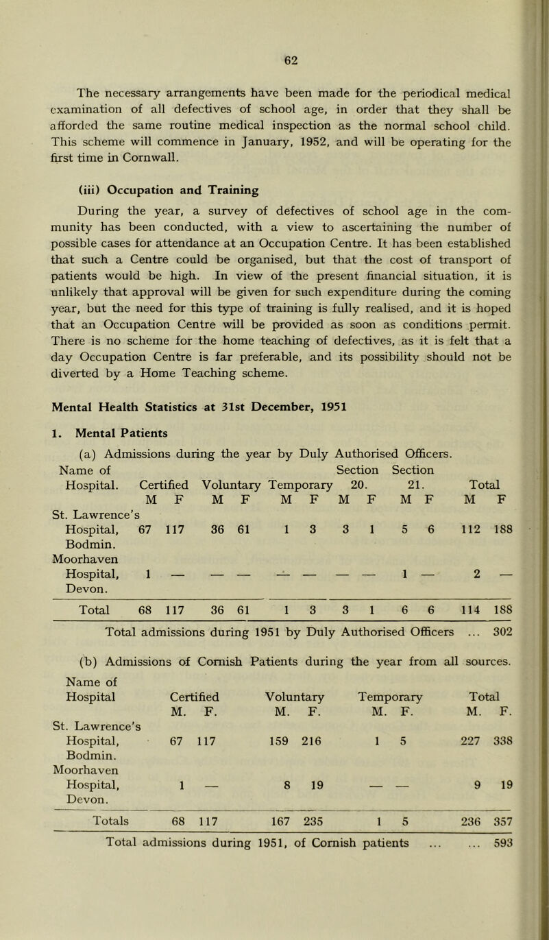 The necessary arrangements have been made for the periodical medical examination of all defectives of school age, in order that they shall be afforded the same routine medical inspection as the normal school child. This scheme will commence in January, 1952, and will be operating for the first time in Cornwall. (iii) Occupation and Training During the year, a survey of defectives of school age in the com- munity has been conducted, with a view to ascertaining the number of possible cases for attendance at an Occupation Centre. It has been established that such a Centre could be organised, but that the cost of transport of patients would be high. In view of the present financial situation, it is unlikely that approval will be given for such expenditure during the coming year, but the need for this type of training is fully realised, and it is hoped that an Occupation Centre will be provided as soon as conditions permit. There is no scheme for the home teaching of defectives, as it is felt that a day Occupation Centre is far preferable, and its possibility should not be diverted by a Home Teaching scheme. Mental Health Statistics at 31st December, 1951 1. Mental Patients (a) Admissions during the year by Duly Authorised Officers. Name of Section Section Hospital. Certified Voluntary Temporary 20. 21. Total M St. Lawrence’s F M F M F M F M F M F Hospital, Bodmin. Moorhaven 67 117 36 61 1 3 3 1 5 6 112 188 Hospital, Devon. 1 — —^ 1 — 2 — Total 68 117 36 61 1 3 3 1 6 6 114 188 Total admissions during 1951 by Duly Authorised Officers ... 302 (b) Admissions of Cornish Patients during the year from all sources. Name of Hospital Certified Voluntary Temporary Total M. F. M. F. M. F. M. F. St. Lawrence’s Hospital, Bodmin. 67 117 159 216 1 5 227 338 Moorhaven Hospital, Devon. 1 — 8 19 9 19 Totals 68 117 167 235 1 5 236 357 Total admissions during 1951, of Cornish patients ... ... 593