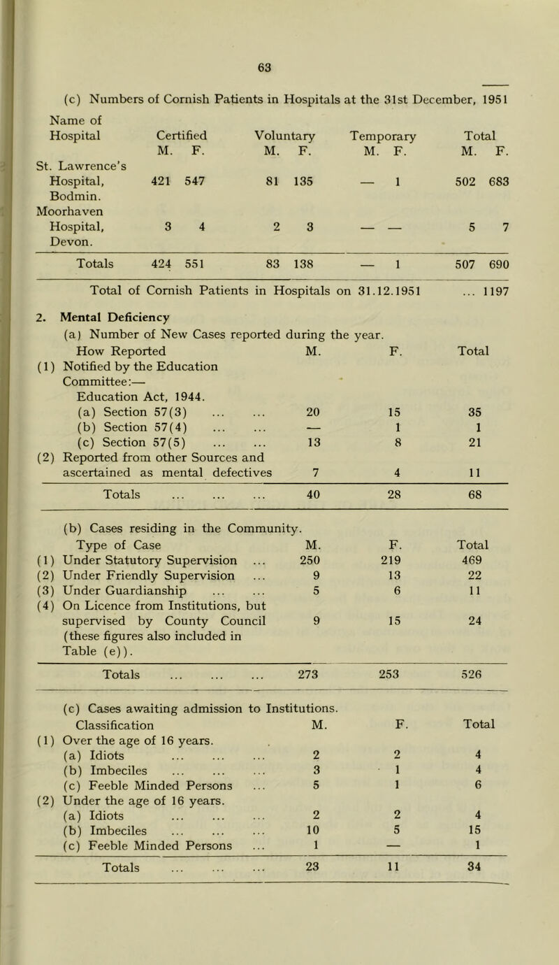 (c) Numbers of Cornish Patients in Hospitals at the 31st December, 1951 Name of Hospital Certified M. F. St. Lawrence’s Hospital, 421 547 Bodmin. Moorhaven Hospital, 3 4 Devon. Voluntary M. F. 81 135 2 3 Temporary M. F. — 1 Total M. F. 502 683 5 7 Totals 424 551 83 138 — 1 507 690 Total of Cornish Patients in Hospitals on 31.12.1951 ... 1197 2. Mental Deficiency (a) Number of New Cases reported during the year. How Reported M. F. Total (1) Notified by the Education Committee:— • Education Act, 1944. (a) Section 57(3) 20 15 35 (b) Section 57(4) — 1 1 (c) Section 57(5) 13 8 21 (2) Reported from other Sources and ascertained as mental defectives 7 4 11 Totals 40 28 68 (b) Cases residing in the Community. Type of Case M. F. Total (1) Under Statutory Supervision 250 219 469 (2) Under Friendly Supervision 9 13 22 (3) Under Guardianship 5 6 11 (4) On Licence from Institutions, but supervised by County Council 9 15 24 (these figures also included in Table (e)). Totals 273 253 526 (c) Cases awaiting admission to Institutions. Classification M. F. Total (1) Over the age of 16 years. (a) Idiots 2 2 4 (b) Imbeciles 3 1 4 (c) Feeble Minded Persons 5 1 6 (2) Under the age of 16 years. (a) Idiots 2 2 4 (b) Imbeciles 10 5 15 (c) Feeble Minded Persons 1 — 1 Totals 23 11 34