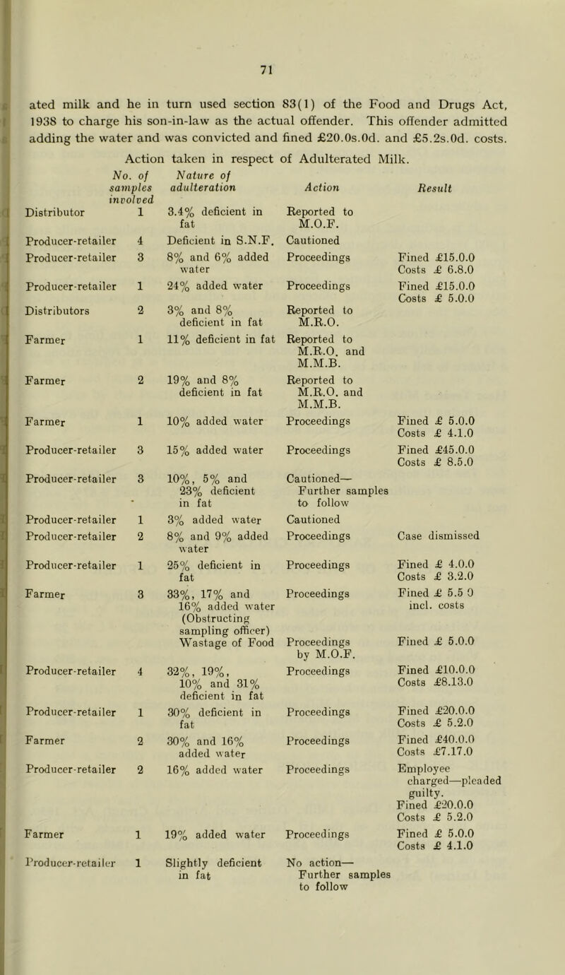 ated milk and he in turn used section 83(1) of tlie Food and Drugs Act, 1938 to charge his son-in-law as the actual offender. This offender admitted adding the water and was convicted and fined £20.0s.0d. and £5.2s.0d. costs. Action taken in respect of Adulterated Milk. No. of samples Nature of adulteration Action Result involved ( Distributor 1 3.4% deficient in Reported to f Producer-retailer 4 fat Deficient in S.N.F. M.O.F. Cautioned i Producer-retailer 3 8% and 6% added Proceedings Fined £15.0.0 f * Producer-retailer 1 water 24% added water Proceedings Costs £ 6.8.0 Fined £15.0.0 C Distributors 2 3% and 8% Reported to Costs £ 5.0.0 ^ Farmer 1 deficient in fat 11% deficient in fat M.R.O. Reported to 1 Farmer 2 19% and 8% M.R.O. and M.M.B. Reported to Farmer 1 deficient in fat 10% added water M.R.O. and M.M.B. Proceedings Fined £ 5.0.0 Producer-retailer 3 15% added water Proceedings Costs £ 4.1.0 Fined £45.0.0 Producer-retailer 3 10%, 5% and Cautioned— Costs £ 8.5.0 Producer-retailer 1 23% deficient in fat 3% added water Further samples to follow Cautioned Producer-retailer 2 8% and 9% added Proceedings Case dismissed Producer-retailer 1 water 25% deficient in Proceedings Fined £ 4.0.0 Farmer 3 fat 33%, 17% and Proceedings Costs £ 3.2.0 Fined £ 5.5 0 Producer-retailer 4 16% added water (Obstructing sampling officer) Wastage of Food 32%, 19%, Proceedings by M.O.F. Proceedings inch costs Fined £ 5.0.0 Fined £10.0.0 Producer-retailer 1 10% and 31% deficient in fat 30% deficient in Proceedings Costs £8.13.0 Fined £20.0.0 Farmer 2 fat 30% and 16% Proceedings Costs £ 5.2.0 Fined £40.0.0 Producer-retailer 2 added water 16% added water Proceedings Costs £7.17.0 Employee Farmer 1 19% added water Proceedings charged—plea guilty. Fined £20.0.0 Costs £ 5.2.0 Fined £ 5.0.0 Producer-retailer 1 Slightly deficient No action— Costs £ 4.1.0 in fat Further samples to follow