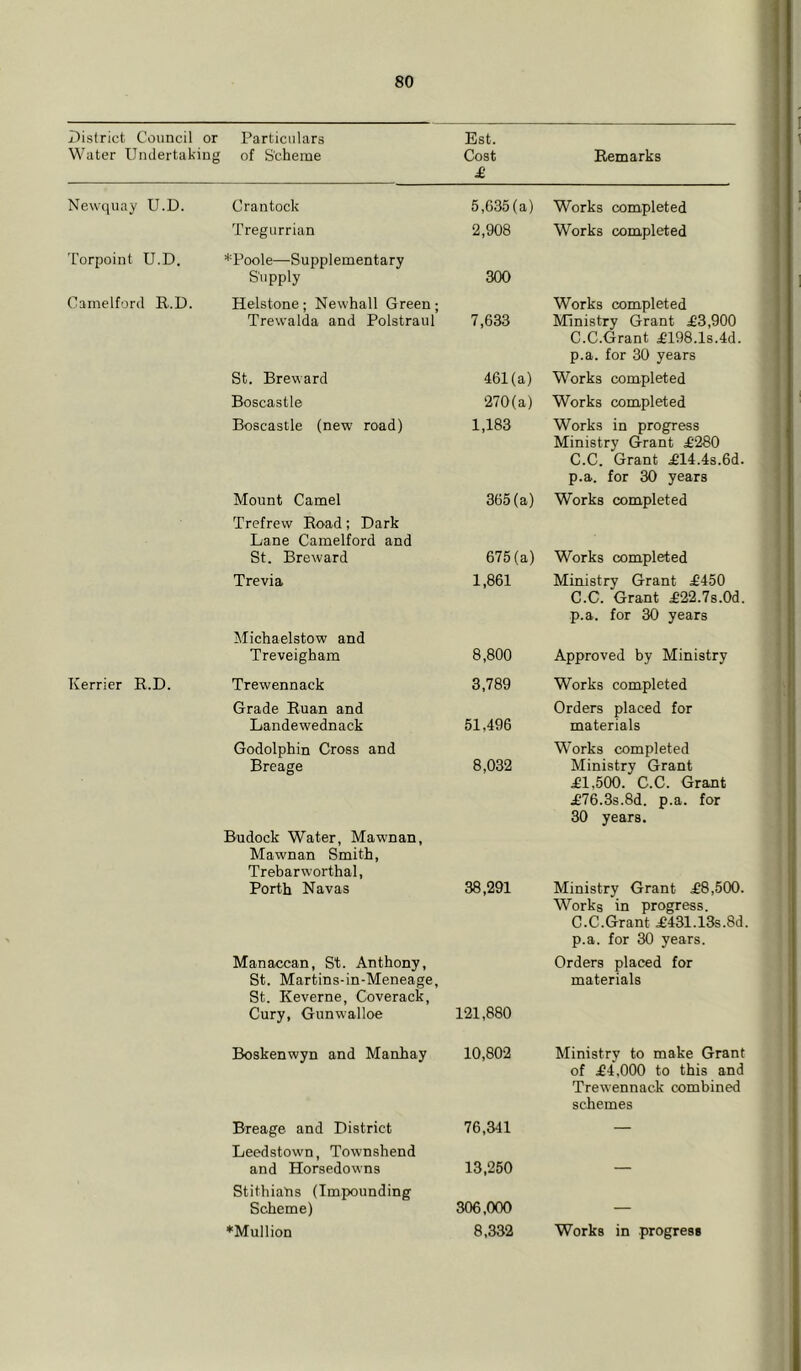 District Council or Water Undertaking Particulars of Scheme Est. Cost £ Bern arks Newquay U.D. Crantock 5,635 (a) Works completed Tregurrian 2,908 Works completed Torpoint U.D. Camelford E..U. *Poole—Supplementary Supply Helstone ; Newhall Green ; 300 Works completed Trevvalda and Polstraul 7,633 Ministry Grant £3,900 St. Breward 461(a) C.C.Grant £198.1s.4d. p.a. for 30 years Works completed Boscastle 270(a) Works completed Boscastle (new road) 1,183 Works in progress Mount Camel 365(a) Ministry Grant £280 C.C. Grant £14.4s.6d. p.a. for 30 years Works completed Trefrew Eoad; Dark Lane Camelford and St. Breward 675(a) Works completed Trevia 1,861 Ministry Grant £450 Michaelstow and Treveigham 8,800 C.C. Grant £22.7s.0d. p.a. for 30 years Approved by Ministry Kerrier E.D. Trewennack 3,789 Works completed Grade Euan and Landewednack 51,496 Orders placed for materials Godolphin Cross and Breage 8,032 Works completed Ministry Grant Budock Water, Mawnan, Mawnan Smith, Trebarworthal, Forth Navas 38,291 £1,500. C.C. Grant £76.3s.8d. p.a. for 30 years. Ministry Grant £8,500. Manaccan, St. Anthony, St. Martins-in-Meneage, St. Keverne, Coverack, Cury, Gunwalloe Boskenwyn and Manhay 121,880 10,802 Works in progress. C.C.Grant £431.13s.8d. p.a. for 30 years. Orders placed for materials Ministry to make Grant Bxeage and District 76,341 of £4,000 to this and Trewennack combined schemes Leedstown, Townshend and Horsedowns 13,250 Stithiatis (Impounding Scheme) 306,000 —
