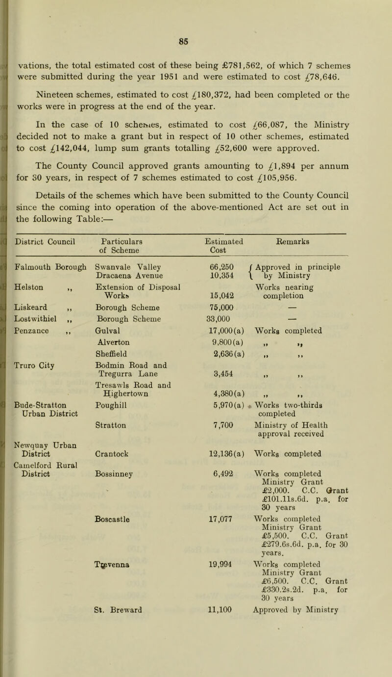 vations, the total estimated cost of these being £781,562, of which 7 schemes were submitted during the year 1951 and were estimated to cost ;^78,646. Nineteen schemes, estimated to cost ^180,372, had been completed or the works were in progress at the end of the year. In the case of 10 schemes, estimated to cost ;£66,087, the Ministry decided not to make a grant but in respect of 10 other schemes, estimated to cost ;^142,044, lump sum grants totalling ^^52,600 were approved. The County Council approved grants amounting to /1,894 per annum for SO years, in respect of 7 schemes estimated to cost ;£105,956. Details of the schemes which have been submitted to the County Council since the coming into operation of the above-mentioned Act are set out in the following Table;— District Council Particulars of Scheme Estimated Cost Eemarks Falmouth Borough Swanvale Valley 66,250 / Approved in principle Dracaena Avenue 10.354 \ by Ministry Helston ,, Extension of Disposal Works nearing Works 15,042 completion Liskeard ,, Borough Scheme 75,000 — Lostwithiel ,, Borough Scheme 33,000 — Penzance ,, Gulval 17,000 (a) Works completed Alverton 9,800 (a) 1* Truro City Sheffield Bodmin Eoad and 2,636 (a) ti ) > Tregurra Dane Tresawls Eoad and 3,454 t» ) > Highertown 4,380(a) If f f Bude-Stratton Urban District Poughill 5,970(a) « Works two-thirds completed Stratton 7,700 Ministry of Health approval received Newquay Urban District Crantock 12,136(a) Works completed Camelford Eural District Bossinney 6,492 Works completed Ministry Grant £2,000. C.C. Grant £101.11s.6d. p.a. for 30 years Boscastle 17,077 Works completed Ministry Grant £5,500. C.C. Grant £279.6s.6d. p.a. for 30 years. T^pvenna 19,994 Works completed Ministry Grant £6,500. C.C. Grant £330.2s.2d. p.a. for 30 years St. Breward 11,100 Approved by Ministry