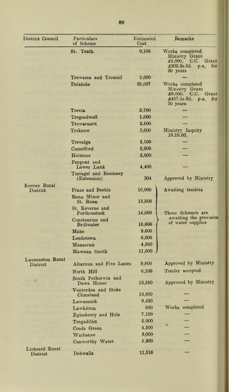 District Council Particulars Estimated Remarks of Scheme Cost St. Teath 9,186 Works completed Ministry Grant £4,000. C.C. Grant £203.3s.0d. p.a. for 30 years Trewassa and Tremail 2,000 — Delabole 25,097 Works completed Ministry Grant £9,000. C.C. Grant £457.l8.8d. p.a. for 30 years Trevia 3,700 — Tregoodwell 1,000 — Trewarmett 2,500 — Treknow 3,600 Ministry Inquiry 18.10.50. Trevalga 2,100 — Camelford 2,900 — Helstone Penpont and 2,800 Lower Lank Tintagel and Bosinney 4,400 Kerrier Rural (Extension) 304 Approved by Ministry District Praze and Beeble Ruan Minor and St. Euan St. Keverne and 10,000 13,800 Awaiting tenders Portboustock Constantine and 14,000 These Schemes are 1 awaiting the provision Launceston Rural Brillwater Mabe Leedstown Manaccan Mawnan S'mitb 16,800 9,600 8,000 4,560 11,600 , of water supplies District Altarnun and Five Lanes 9,800 Approved by Ministry North Hill South Petherwin and 6,100 Tender accepted Daws House Venterdon and Stoke 13,550 Approved by Ministry Climsland 13,600 — Lawannick 9,420 — Lawbitton 500 Works completed Egloskerry and Hole 7,100 — Tregadillet 6,000 — Coads Green 4,500 — Warbstow 3,000 — Liskeard Rural Canworthy Water 5,900 District Dobwalls 11,616