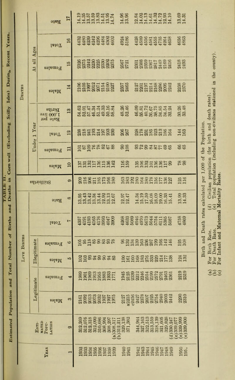 Estimated Population and Total Number of Births and Deaths in Com wall (Excluding Scilly Isles) During Recent Yeats O5lDt-O5C0rHkD^ CD CD 05 0 ’H<C5COrHC5C5COO 00OrHCDC0l>.05rH 05 i-ia5«5»000>005|i CD CO l-H Tj1-H<C0C0C0Tt<C6.^ cd CO rHrHrHrHrHrHrH^ rH rH rHrHrHrHrHrHrHrH rH rH C5005C5cDt#(C5 05 ^ 0 0DO5COi-HlD»D'H^00 C500iDO0iDCOCDiD CD CO CD C000C0'^05 00QO '^t}(C5C5C5H<COcD C5 00 ID CD rH 0*> rH •^iD»D»DlDt-C5CD CD 00 CO 1B)0JL ID V CUD H ID CDiD050^ OC5iD C5t>.'^C005C0O^- C- rH CD C5 rHa0a5C-t-(0iO5CD OCOlDCDT-H-H^OrH COCOCOCOCO'-HrH'^ C5050505C5C5C5C5 00 CO ■*s < saiBraaj rH COC0O5C5C5C0C5Ct5 C5C505C5C5C5C5C5 ID t- C5 C5 05 01 (0 CPiDt-C5-H’Hi(Ot* 0005rHt— IDOC5 rH rH 05 rH rH C5 t- ID t-rHlr-'H^OOCOlDC5 00 0 CO ID CD C5005rHCDOQC5'H< rH05rH05rHC5OC5 n rH CO 05 CO H < CNC5rHC5C5C5C5C'l C5 C5 CQtMCqo^CfltNtNOl 05 05 CQ P C5rHC-''S('^COcD'^ CDO'^COC5COrHCO CD CD Oi-HG5t— IDiD'^’H^ OC0t-cDC^00iD05 CD 00 sq^Jig; CO 05 aAii 000‘T rH '^C5C-CDrH050CO 00 C5 »D CDidOcDQQ’^'^<>* »^<CO‘^COwCOCOCO gs? jad a;e)j 4; pH l^ioj, C5 C0C0rHC0*<^^l^- COO C0rH*^05rH05OC0 C5C5C5rHC5rHC5C5 0 t- 0 CD OQOOrHiDCOCOcDM< C5t-COCOC5rHOOCD CO CD rH M rH C5 05 C5 05 tH 05 05 i-H rH rH ■-tIr^t35tD00<Mc~00 0 00 C00505'^l:— C— 05ID CD ID saiama^j rH OCOOC-C-COCDOO 05 0 C5|>.O5G000c— COCO CD CD rH rH rH rH t-rHC5lr-COlOCp05 COCOCOrHCOrHCO'^ CO 05 IDCDC5rHCDCDt-(a5 COOCOOCO^rH05 CO 00 eaj'Bpj 0 rH ID t- 05 rH rH rH rH rH rH rH rH rH rH rH rH rH rH rH rH rH rH OrHQ^OOt^COCO Ol CQ rH rH tH rH CC CO ( O CO c IOTt<O00<X)t^Cpt>- J(X)CC)OOt^iOC^CO<N ic CO C<J ^ 8;^ CO • Q • Z E w o o « S S P lCCOCQ'rt(’rJiC^COt- Oi’^'^CO'^Oii-icO Oi C5 CO 05 O { CO ?-H io o CiD O ( 05 CO o: CO COCOCOCOCOOIOOO? <MC^ '«^HkOC^CO00O5':O>tO CO'^ 05 05 ^ 05 05rHrHrH 05 05 05 05 05 05 05 05 05 05 05 ce o 05 C5 05CD00OiC0'^C-t:'-rHC005 to t— rH 05 00 05 05 t-H rH CO Oi O CO O :D^ 05^ 05^ »fi 05^ rH CO 05C505 05 o<»00a0C505 rH rH rH rH ^ rH ?-H 05 Ch COCOCOOOCOCOCOCOCOCOCO cQ ^ •H^C0C0O505lOCQt— C— 05Q rHCOrHlO>COOC5T}(t— 050 O rH 05 o 0^00 IH 05 CO 00 rH 05 <0 05** 05 O^ ’^C5C5rHrH<NC5COCOCOCO COCOCOCOCOCOCOCOCOCOCO 'O 55 5? 0) Oi OICO'H^iDCDC-COO^ cocococococococo 0 rH OICO'«HiDCDC-(X'C5 0 H ID ID H pH rH 0505050505050505 rH tH rH rH rH rH rH rH 05 05 rH rH 0505050505050505 rH rH rH rH rH rH rH rH 05 05 rH rH Birth and Death rates calculated per 1,000 of the Population. (a) For Birth Bate. (d) Civilian population (for birth and death rates). (b) For Death Rate. (e) Total population (including non-civilians stationed in the county).