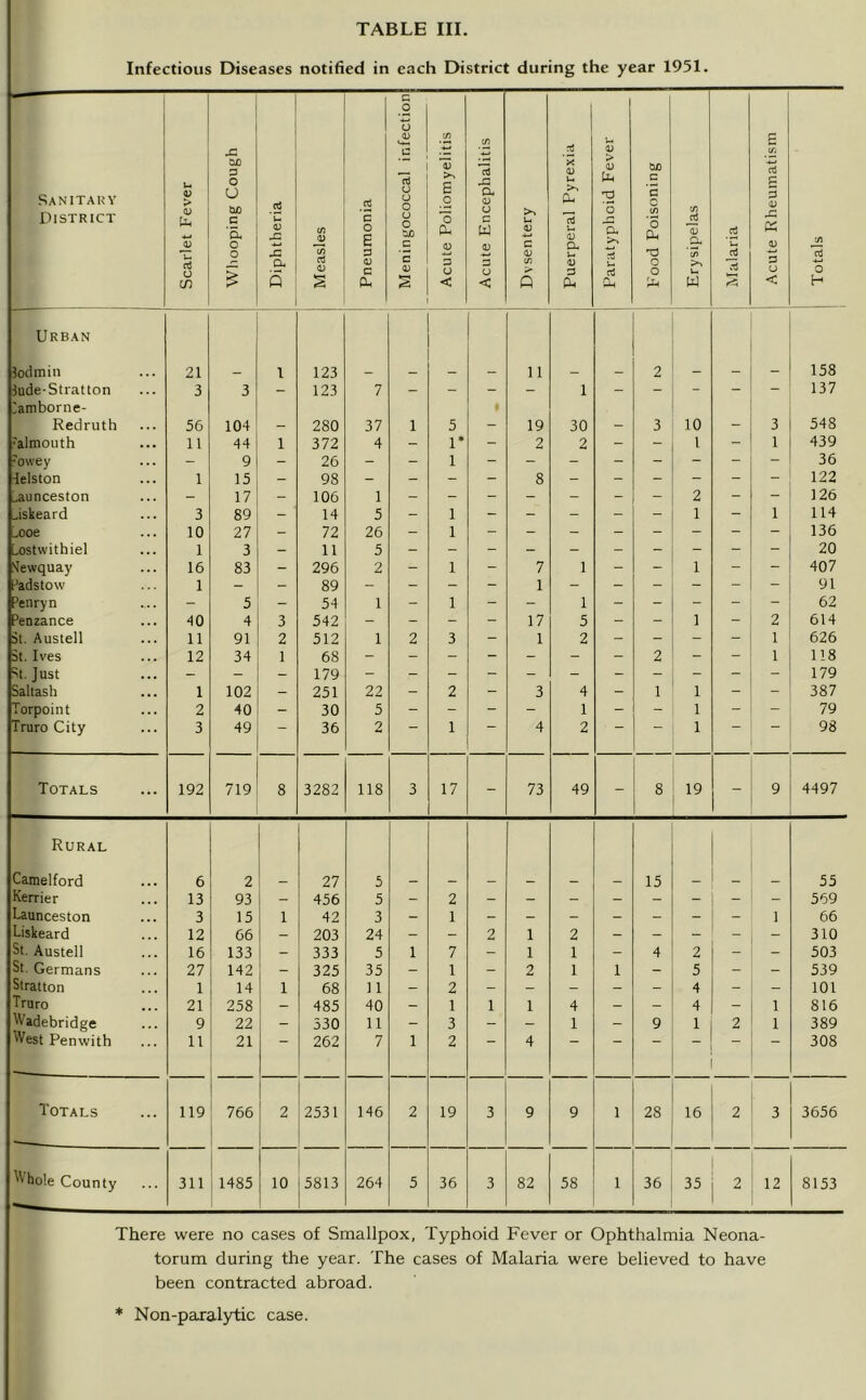 Infectious Diseases notified in each District during the year 1951. Sanitaky District Scarlet Fev'er Whooping Cough Diphtheria Measles Pneumonia Meningococcal infection Acute Poliomyelitis Acute Encephalitis Dysentery Puerperal Pyrexia Paratyphoid Fever F'ood Poisoning Erysipelas . Malaria 1 1 Acute Rheumatism 1 Totals Urban Bodmin 21 1 123 11 2 158 jude-Stratton 3 3 - 123 7 - - - - 1 - - - - - 137 iamborne- Redruth 56 104 280 37 1 5 19 30 3 10 3 548 ^ilmouth 11 44 1 372 4 - 1* - 2 2 - - 1 - 1 439 Fowey - 9 - 26 - - 1 - - - - - - - 36 lelston 1 15 _ 98 - - - - 8 - - - - - - 122 jiunceston - 17 - 106 1 - - - - - - 2 - - 126 Jiskeard 3 89 - 14 5 - 1 - - - - - 1 - 1 114 Looe 10 27 - 72 26 - 1 136 ^ostwithiel 1 3 - 11 5 - 20 !^ewquay 16 83 - 296 2 - 1 - 7 1 - - 1 - - 407 -■adstow 1 - - 89 - - - - 1 - - - - - 91 i’enryn - 5 - 54 1 - 1 - - 1 - - - - - 62 ^enzance dO 4 3 542 - - - - 17 5 - 1 - 2 614 it. Austell 11 91 2 512 1 2 3 - 1 2 - - - - 1 626 it. Ives 12 34 1 68 - - - - - - - 2 - - 1 118 St. Just - - - 179 - - - - - - - - - - - 179 Saltash 1 102 - 251 22 - 2 - 3 4 - 1 1 - - 387 Torpoint 2 40 - 30 5 - - - - 1 - - 1 - - 79 Truro City 3 49 — 36 2 1 — 4 2 1 — 98 Totals ... 192 719 8 3282 118 3 17 - 73 49 - 8 19 - 9 4497 Rural Camelford 6 2 27 5 15 55 Kerrier 13 93 - 456 5 - 2 569 Launceston 3 15 1 42 3 - 1 - - - - - - I 66 Liskeard 12 66 - 203 24 - - 2 1 2 - - - - 310 St. Austell 16 133 - 333 5 1 7 - 1 1 - 4 2 - - 503 St. Germans 27 142 - 325 35 - 1 - 2 1 1 - 5 _ - 539 Stratton 1 14 1 68 11 - 2 - - - - 4 - 101 Truro 21 258 - 485 40 - 1 1 1 4 - - 4 - 1 816 Wadebridge 9 22 - 530 11 - 3 - - 1 - 9 1 2 1 389 West Penwith 11 21 262 7 1 2 4 ■ 308 Totals ... 119 766 2 2531 146 2 19 3 9 9 1 28 16 2 3 3656 Whole County ... 311 1 1485 10 5813 264 5 36 3 82 58 1 36 35 2 12 8153 There were no cases of Smallpox, Typhoid Fever or Ophthalmia Neona- torum during the year. The cases of Malaria were believed to have been contracted abroad. * Non-paralytic case.