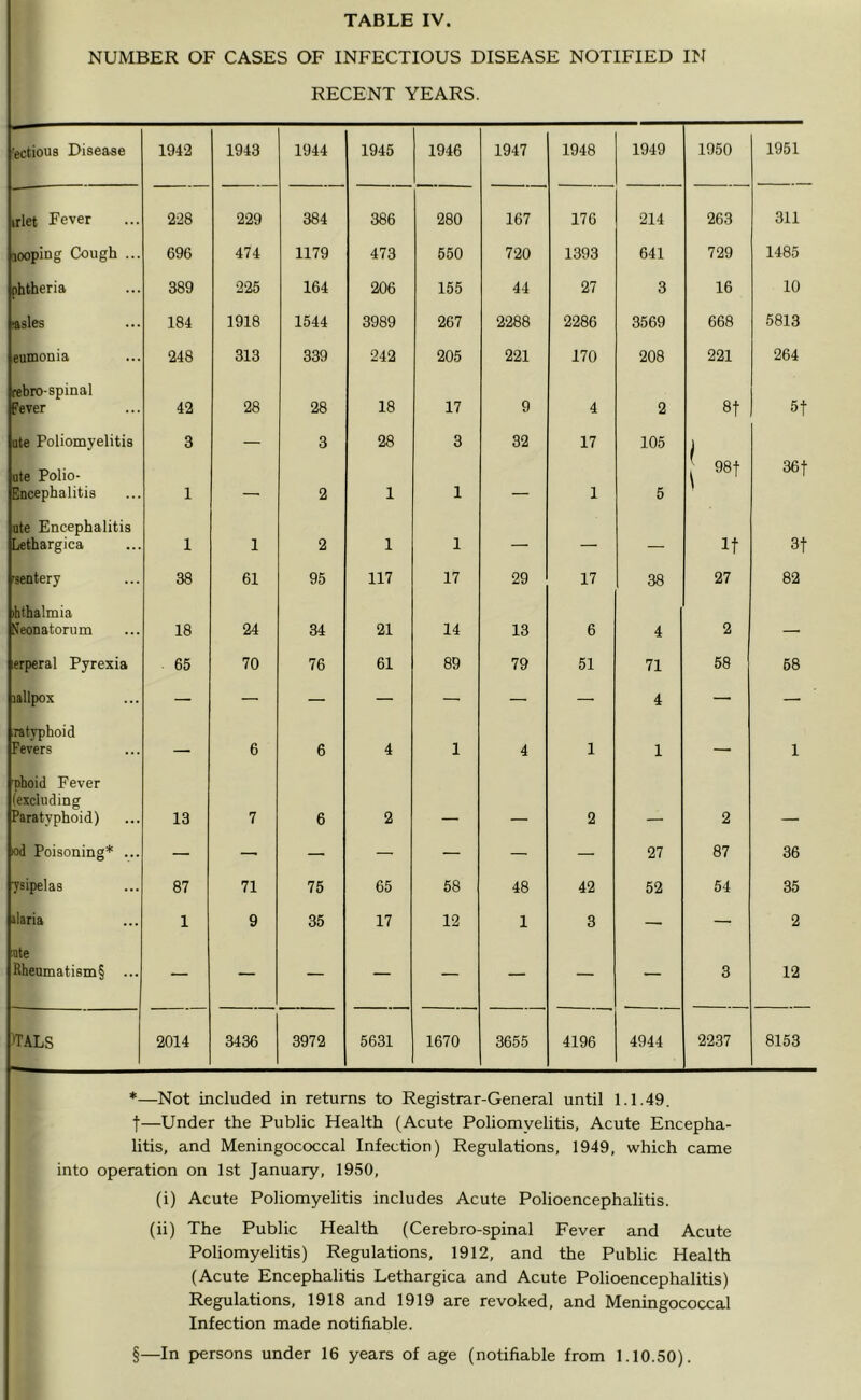 NUMBER OF CASES OF INFECTIOUS DISEASE NOTIFIED IN RECENT YEARS. — ectious Disease 1942 1943 1944 1945 1946 1947 1948 1949 1950 1951 trlet Fever 2-28 229 384 386 280 167 176 214 263 311 looping Cough ... 696 474 1179 473 650 720 1393 641 729 1485 phtheria 389 225 164 206 155 44 27 3 16 10 ssles 184 1918 1544 3989 267 2288 2286 3569 668 5813 eumouia 248 313 339 242 205 221 170 208 221 264 rebrospinal Fever 42 28 28 18 17 9 4 2 8t 5t ute Poliomyelitis 3 — 3 28 3 32 17 105 i ute Polio- Encephalitis 1 — 2 1 1 — 1 5 1 98t 36t ute Encephalitis Lethargica 1 1 2 1 1 — — — It 3t 'sentery 38 61 95 117 17 29 17 38 27 82 ihthalmia Heonatorum 18 24 34 21 14 13 6 4 2 — lerperal Pyrexia 65 70 76 61 89 79 51 71 58 68 lallpox — — —• — — — — 4 — — latyphoid Fevers _ 6 6 4 1 4 1 1 — 1 ■phoid Fever (excluding Paratyphoid) 13 7 6 2 2 2 od Poisoning* ... — — — — — — — 27 87 36 ysipelas 87 71 75 65 58 48 42 52 54 35 ilaria 1 9 35 17 12 1 3 — — 2 ate Rheumati8m§ ... — — — — — — — — 3 12 )TALS 2014 3436 3972 5631 1670 3655 4196 4944 2237 8153 *—Not included in returns to Registrar-General until 1.1.49. t—Under the Public Health (Acute Poliomyelitis, Acute Encepha- litis, and Meningococcal Infection) Regulations, 1949, which came into operation on 1st January, 1950, (i) Acute Poliomyelitis includes Acute Polioencephalitis. (ii) The Public Health (Cerebro-spinal Fever and Acute Poliomyelitis) Regulations, 1912, and the Public Health (Acute Encephalitis Lethargica and Acute Polioencephalitis) Regulations, 1918 and 1919 are revoked, and Meningococcal Infection made notifiable. §—In persons under 16 years of age (notifiable from 1.10.50).