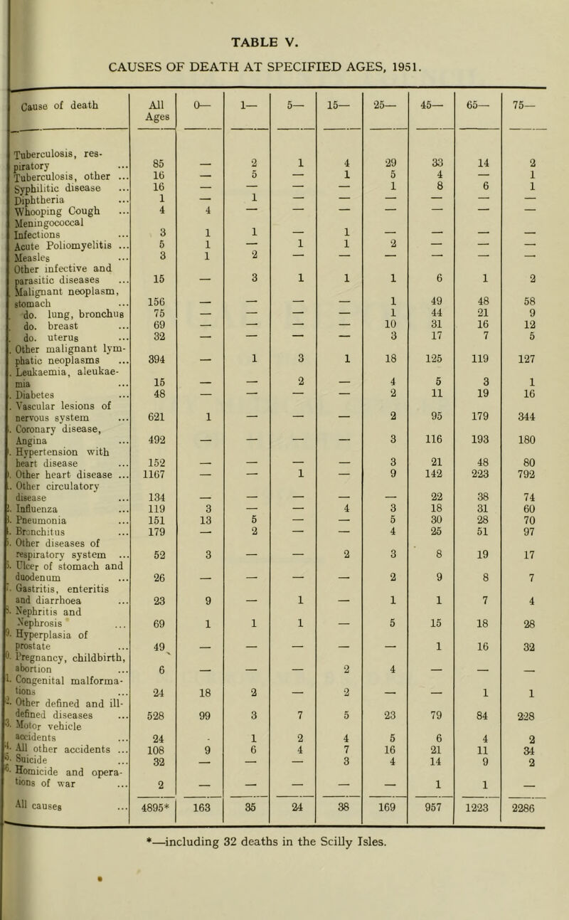 •snr CAUSES OF DEATH AT SPECIFIED AGES, 1951. Cause of death All Ages 0— 1— 5— 15— 25— 45— 65— 75— Tuberculosis, res- 2 29 33 14 piratory Tuberculosis, other ... 85 1 4 2 16 — 5 — 1 5 4 — 1 Syphilitic disease 16 — — — — 1 8 6 1 Diphtheria 1 — 1 — Whooping Cough Meningococcal 4 4 Infections 3 1 1 — 1 — — — Acute Poliomyelitis ... 5 1 1 1 2 — — Measles Other infective and 3 1 2 parasitic diseases Malignant neoplasm, 15 3 1 1 1 6 1 2 stomach 156 — — — 1 49 48 58 do. lung, bronchus 75 — — — — 1 44 21 9 do. breast 69 — — 10 31 16 12 do. uterus Other malignant lym- phatic neoplasms Leukaemia, aleukae- 394 — 1 3 1 18 125 119 127 mia 15 — — 2 — 4 5 3 1 Diabetes Vascular lesions of 48 —  ' ““ 2 11 19 16 nervous system Coronary disease, 621 1 ' 2 95 179 344 Angina Hypertension with 492 3 116 193 180 heart disease 152 — — — — 3 21 48 80 Other heart disease ... Other circulatory 1167 — ■ 1 9 142 223 792 disease 134 — — — — 22 38 74 Influenza 119 3 — — 4 3 18 31 60 Pneumonia 151 13 5 — — 5 30 28 70 Bronchitus Other diseases of 179 2 — 4 25 51 97 respiratory system ... Ulcer of stomach and 52 3 — — 2 3 8 19 17 duodenum Gastritis, enteritis 26 — 2 9 8 7 and diarrhoea Nephritis and 23 9 —* 1 — 1 1 7 4 Nephrosis Hyperplasia of 69 1 1 1 — 5 15 18 28 prostate Pregnancy, childbirth. 49 ■V — — — 1 16 32 abortion Congenital malforma- 6 * — — 2 4 — — — tions Other defined and ill- 24 18 2 — 2 — — 1 1 defined diseases Motor vehicle 528 99 3 7 5 23 79 84 228 accidents 24 1 2 4 5 6 4 2 All other accidents ... 108 9 6 4 7 16 21 11 34 Suicide Homicide and opera- 32 — — 3 4 14 9 2 tions of war 2 — — — — — 1 1 — All causes 4895* 163 35 24 38 169 957 1223 2286 ♦—including 32 deaths in the SciUy Isles.