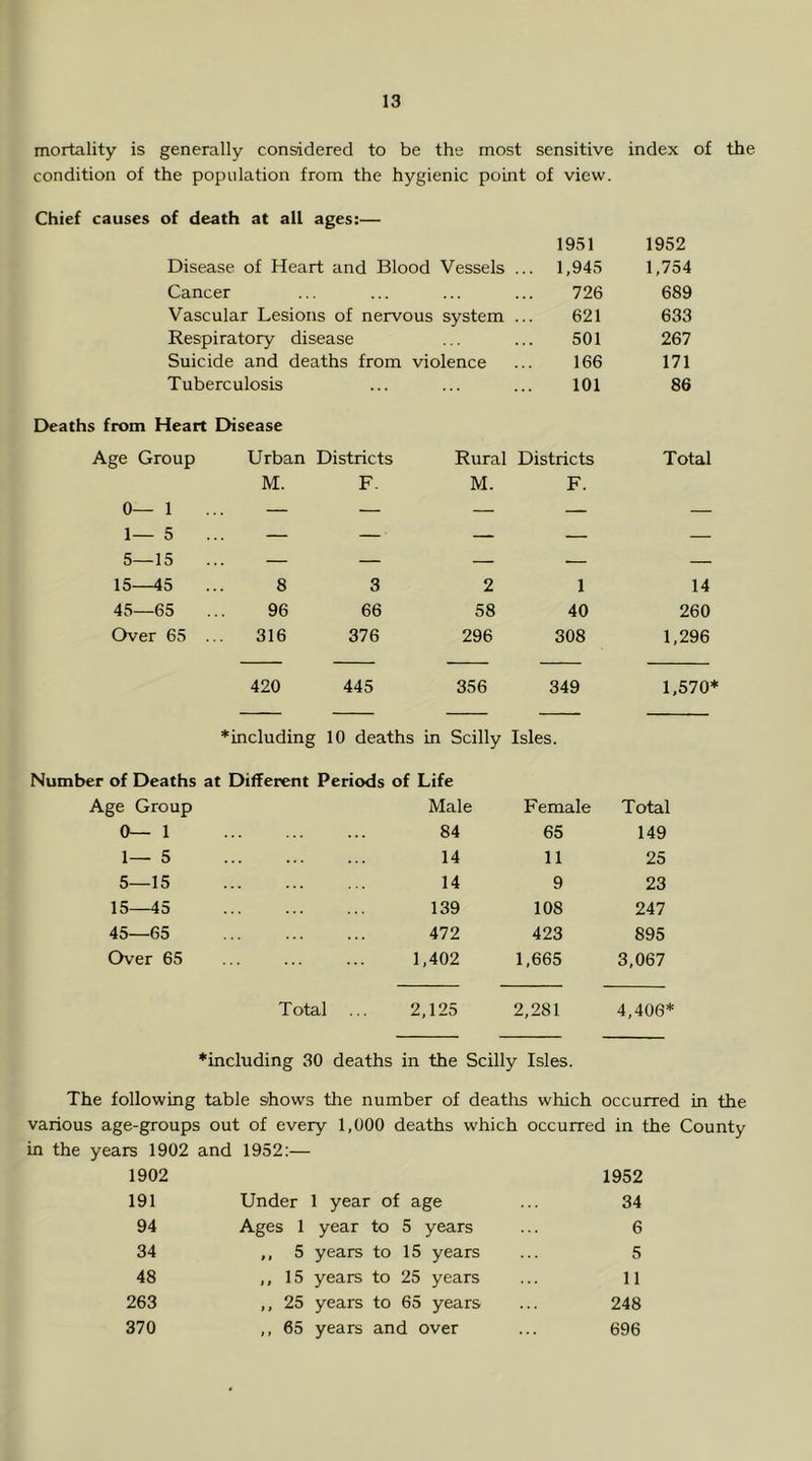 mortality is generally considered to be the most sensitive index of the condition of the population from the hygienic point of view. Chief causes of death at all ages:— 1951 1952 Disease of Heart and Blood Vessels ... 1,945 1,754 Cancer 726 689 Vascular Lesions of nervous system 621 633 Respiratory disease 501 267 Suicide and deaths from violence 166 171 Tuberculosis 101 86 Deaths from Heart Ehsease Age Group Urban Districts Rural Districts Total 0— 1 1— 5 5—15 15—45 M. F. M. F. — ...8 3 2 1 14 45—65 ...96 66 58 40 260 Over 65 316 376 296 308 1,296 420 445 356 349 1,570* * including 10 deaths in Scilly Isles. Number of Deaths at Different Periods of Life Age Group Male Female Total 0— 1 84 65 149 1— 5 14 11 25 5—15 14 9 23 15—45 139 108 247 45—65 472 423 895 Over 65 1,402 1,665 3,067 Total ... 2,125 2,281 4,406* *including 30 deaths in the Scilly Isles. The following table shows the number of deaths which occurred in the various age-groups out of every 1,000 deaths which occurred in the County in the years 1902 and 1952:— 1902 1952 191 Under 1 year of age 34 94 Ages 1 year to 5 years 6 34 ,, 5 years to 15 years 5 48 ,, 15 years to 25 years 11 263 ,, 25 years to 65 years 248 370 ,, 65 years and over . . . 696