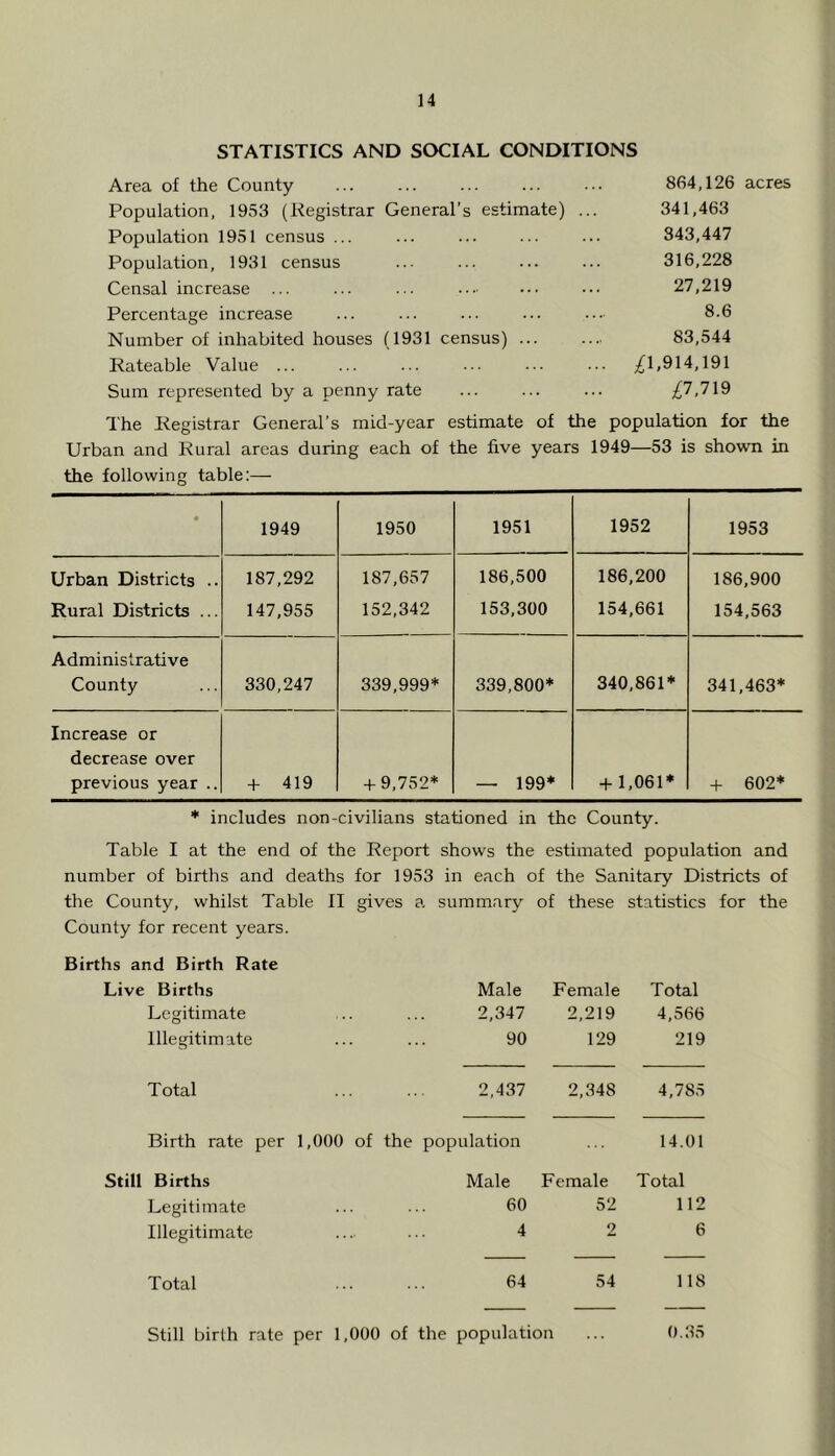 STATISTICS AND SOCIAL CONDITIONS Area of the County 864,126 acres Population, 1953 (Registrar General’s estimate) 341,463 Population 1951 census ... 843,447 Population, 1931 census 316,228 Censal increase ... ... ... 27,219 Percentage increase 8.6 Number of inhabited houses (1931 census) ... 83,544 Rateable Value ... ... ;^1,914,191 Sum represented by a penny rate p,719 The Registrar General’s mid-year estimate of the population for the Urban and Rural areas during each of the five years 1949—53 is shown in the following table:— • 1949 1950 1951 1952 1953 Urban Districts .. Rural Districts ... 187,292 147,955 187,657 152,342 186,500 153,300 186,200 154,661 186,900 154,563 Administrative County 330,247 339,999* 339,800* 340,861* 341,463* Increase or decrease over previous year .. + 419 -I-9,752* — 199* + 1,061* + 602* * includes non-civilians stationed in the County. Table I at the end of the Report shows the estimated population and number of births and deaths for 1953 in each of the Sanitary Districts of the County, whilst Table II County for recent years. gives a summary of these statistics Births and Birth Rate Live Births Male Female Total Legitimate 2,347 2,219 4,566 Illegitimate 90 129 219 Total 2,437 2,348 4,785 Birth rate per 1,000 of the population 14.01 Still Births Male Female Total Legitimate 60 52 112 Illegitimate 4 2 6 Total 64 54 118 Still birth rate per 1,000 of the population ... 0.35