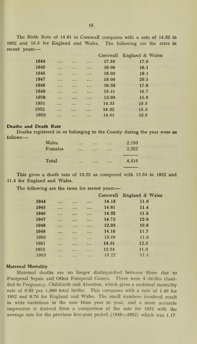 The Birth Rate of 14.01 in Cornwall compares with a rate of 14.32 in 1952 and 15.5 for England and Wales. The following are the rates in recent years:— 1944 1945 1946 1947 1948 1949 1950 1951 1952 1953 Cornwall England & Wales 17.59 17.6 16.08 16.1 18.09 19.1 19.00 20.5 16.33 17.9 15.41 16.7 13.99 15.8 14.33 15.5 14.32 15.3 14.01 15.5 Deaths and Death Rate Deaths registered in or belonging to the County during the year were as follows:— Males 2,193 Females 2,322 Total 4,515 This gives a death rate of 13.22 as compared with 12.84 in 1952 for England and Wales. The following are the rates for recent years:— Cornwall England & Wales 1944 14.13 11.6 1945 14.61 11.4 1946 14.32 11.5 1947 14.72 12.0 1948 12.93 10.8 1949 14.10 11.7 1950 13.69 11.6 1951 14.31 12.5 1952 12.84 11.3 1953 13.22 11.4 Maternal Mortality Maternal deaths are no longer distinguished between those due to Puerperal Sepsis and Other Puerperal Causes. There were 4 deaths classi- fied to Pregnancy, Childbirth and Abortion, which gives a maternal mortality rate of 0.82 per 1,000 total births. This compares with a rate of 1.40 for 1952 and 0.76 for England and Wales. The small numbers involved result in wide variations in the rate from year to year, and a more accurate impression is derived from a comparison of the rate for 1952 with the average rate for the previous five-year period (1948—1952) which was 1.17.