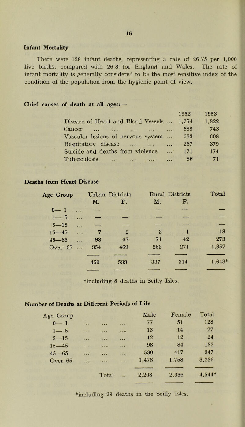 Infant Mortality There were 128 infant deaths, representing a rate uf 26.75 per 1,000 live births, compared with 26.8 for England and Wales. The rate of infant mortality is generally considered to be the most sensitive index of the condition of the population from the hygienic point of view. Chief causes of death at all ages:— 1952 1953 Disease of Heart and Blood Vessels ... 1,754 1,822 Cancer 689 743 Vascular lesions of nervous system ... 633 608 Respiratory disease 267 379 Suicide and deaths from violence 171 174 Tuberculosis 86 71 Deaths from Heart Disease Age Group Urban Districts Rural Districts Total 0— 1 M. F. M. F. 1— 5 — — — — — 5—15 — — — — — 15—45 7 2 3 1 13 45—65 98 62 71 42 273 Over 65 ... 354 469 263 271 1,357 459 533 337 314 1,643^ ♦including 8 deaths in Scilly Isles. Number of Deaths at Different Periods of Life Age Group Male Female 0— 1 77 51 Total 128 1— 5 13 14 27 5—15 12 12 24 15—45 98 84 182 45—65 530 417 947 Over 65 1,478 1,758 3,236 Total 2,208 2,336 4,544* ♦including 29 deatlis in the Scilly Isles.