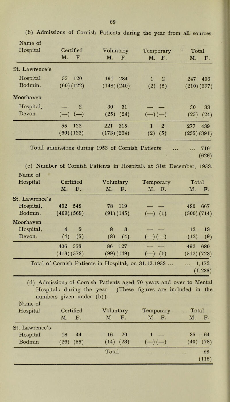 (b) Admissions of Cornish Patients during the year from all sources. Name of Hospital Certified Voluntary Temporary Total M. F. M. F. M. F. M. F. St. Lawrence's Hospital 55 120 191 284 1 2 247 406 Bodmin. (60)(122) (148)(240) (2) (5) (210)(367) Moorhaven Hospital, — 2 30 31 SO 33 Devon (-) (-) (25) (24) (-) (-) (25) (24) 55 122 221 315 1 2 277 439 (60)(122) (173)(264) (2) (5) (235)(391) Total admissions during 1953 of Cornish Patients ... 716 (626) (c) Number of Cornish Patients in Hospitals at 31st December, 1933. Name of Hospital Certified Voluntary Temporary Total M. F. M. F. M. F. M. F. St. Lawrence’s Hospital, 402 548 78 119 — — 480 667 Bodmin. (409)(568) (91)(145) (-) (1) (500)(714) Moorhaven Hospital, 4 5 8 8 — — 12 13 Devon. (4) (5) (8) (4) (-) (-) (12) (9) 406 553 86 127 492 680 (413)(573) (99)(149) (-) (1) (512)(723) Total of Cornish Patients in Hospitals on 31.12.1953 ... ... 1,172 (1,235) (d) Admissions of Cornish Patients aged 70 years and over to Mental Hospitals during the year. (These figures are included in the numbers given under (b)). Name of Hospital Certified M. F. Voluntary M. F. Temporary M. F. Total M. F St. Lawrence’s Hospital Bodmin 18 (26) 44 (55) 16 20 (14) (23) 1 — (-) (-) 35 64 (40) (78) Total 99 (118)