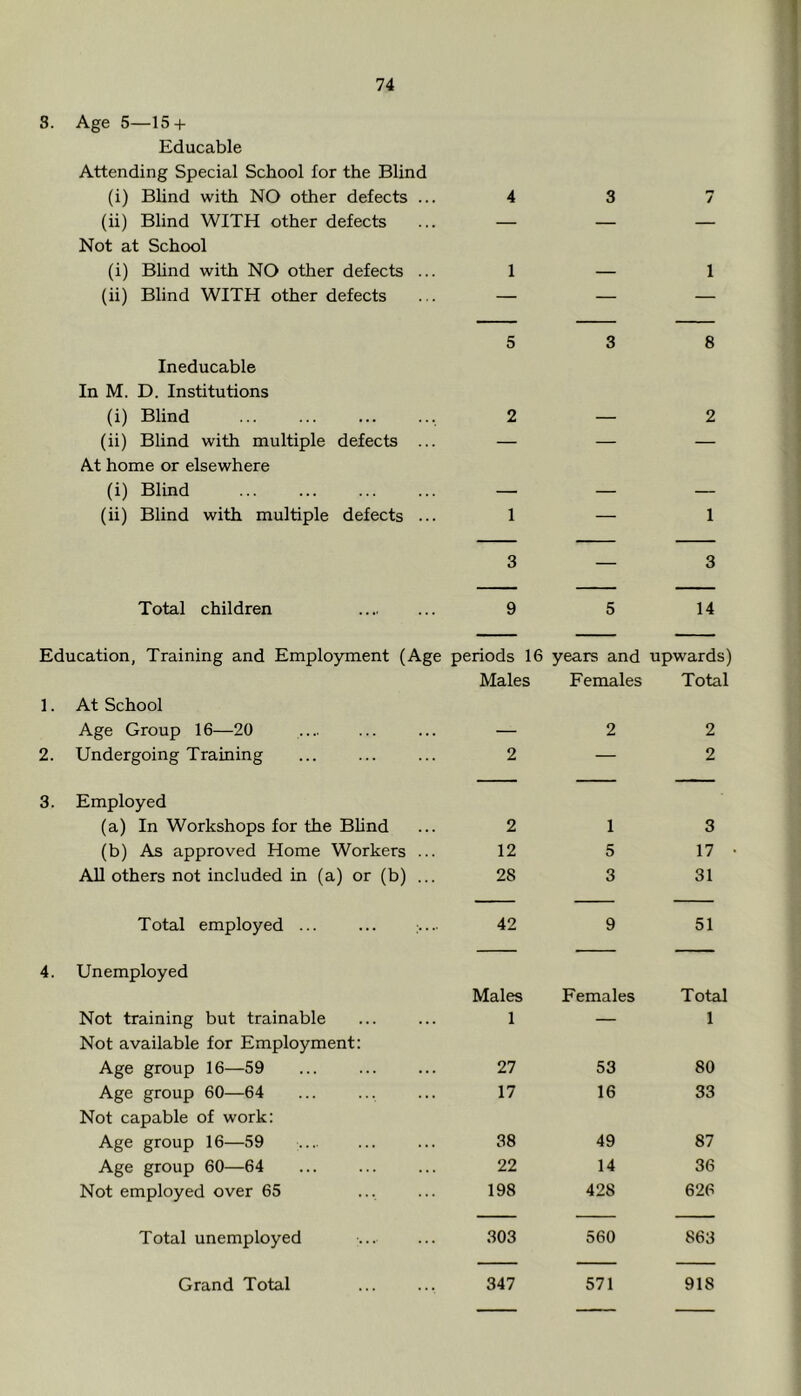 S. Age 5—15 + Educable Attending Special School for the Blind (i) Blind with NO other defects ... 4 3 7 (ii) Blind WITH other defects Not at School — — — (i) Bhnd with NO other defects ... 1 — 1 (ii) Blind WITH other defects — — — 5 3 8 Ineducable In M. D. Institutions (i) Blind 2 — 2 (ii) Blind with multiple defects ... At home or elsewhere — — — (i) Blind — — — (ii) Blind with multiple defects ... 1 — 1 3 — 3 Total children 9 5 14 Education, Training and Employment (Age periods 16 years and upwards) Males Females Total 1. At School Age Group 16—20 _ 2 2 2. Undergoing Training 2 — 2 3. Employed (a) In Workshops for the Bhnd 2 1 3 (b) As approved Home Workers ... 12 5 17 AH others not included in (a) or (b) ... 28 3 31 Total employed ... ... ;...■ 42 9 51 4. Unemployed Males Females Total Not training but trainable Not available for Employment: 1 1 Age group 16—59 27 53 80 Age group 60—64 Not capable of work: 17 16 33 Age group 16—59 38 49 87 Age group 60—64 22 14 36 Not employed over 65 198 428 626 Total unemployed 303 560 863 Grand Total 347 571 918