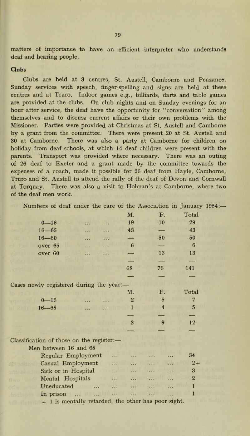 matters of importance to have an efficient interpreter who understands deaf and hearing people. Qubs Clubs are held at 3 centres, St. Austell, Camborne and Penzance. Sunday services with speech, finger-spelUng and signs are held at these centres and at Truro. Indoor games e.g., billiards, darts and table games are provided at the clubs. On club nights and on Sunday evenings for an hour after service, the deaf have the opportunity for “conversation” among themselves and to discuss current affairs or their own problems with the Missioner. Parties were provided at Christmas at St. Austell and Camborne by a grant from the committee. There were present 20 at St. Austell and 30 at Camborne. There was also a party at Camborne for children on holiday from deaf schools, at which 14 deaf children were present with the parents. Transport was provided where necessary. There was an outing of 26 deaf to Exeter and a grant made by the committee towards the expenses of a coach, made it possible for 26 deaf from Hayle, Camborne, Truro and St. Austell to attend the rally of the deaf of Devon and Cornwall at Torquay. There was also a visit to Holman’s at Camborne, where two of the deaf men work. Numbers of deaf under the care of the Association in January 1954:— M. F. Total 0—16 19 10 29 16—65 43 — 43 16—60 — 50 50 over 65 6 — 6 over 60 — 13 13 68 73 141 Cases newly registered during the year:- M. F. Total 0—16 2 5 7 16—65 1 4 5 — — — 3 9 12 Classification of those on the register:— Men between 16 and 65 Regular Employment 34 Casual Employment 2 + Sick or in Hospital 3 Mental Hospitals 2 Uneducated 1 In prison 1 + 1 is mentally retarded, the other has poor sight