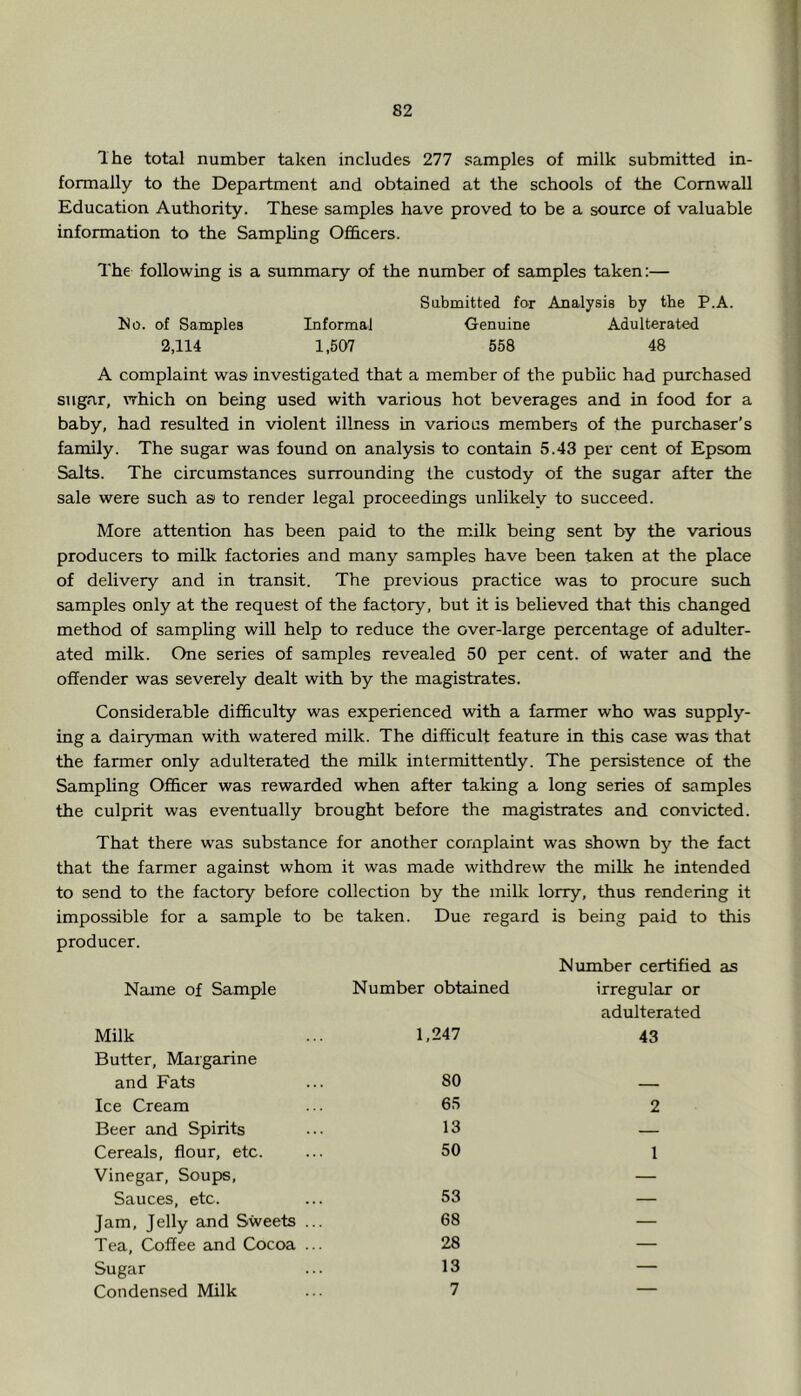 Ihe total number taken includes 277 samples of milk submitted in- formally to the Department and obtained at the schools of the Cornwall Education Authority. These samples have proved to be a source of valuable information to the Sampling Ofi&cers. The following is a summary of the number of samples taken:— Sabmitted for Analysis by the P.A. No. of Samples Informal Genuine Adulterated 2,114 1,507 558 48 A complaint was investigated that a member of the public had purchased sugar, which on being used with various hot beverages and in food for a baby, had resulted in violent illness in various members of the purchaser’s family. The sugar was found on analysis to contain 5.43 per cent of Epsom Salts. The circumstances surrounding the custody of the sugar after the sale were such as to render legal proceedings unlikely to succeed. More attention has been paid to the milk being sent by the various producers to milk factories and many samples have been taken at the place of delivery and in transit. The previous practice was to procure such samples only at the request of the factory, but it is believed that this changed method of sampling will help to reduce the over-large percentage of adulter- ated milk. One series of samples revealed 50 per cent, of water and the offender was severely dealt with by the magistrates. Considerable difficulty was experienced with a farmer who was supply- ing a dairyman with watered milk. The difficult feature in this case was that the farmer only adulterated the milk intermittently. The persistence of the Sampling Officer was rewarded when after taking a long series of samples the culprit was eventually brought before the magistrates and convicted. That there was substance for another complaint was shown by the fact that the farmer against whom it was made withdrew the milk he intended to send to the factory before collection by the milk lorry, thus rendering it impossible for a sample to be taken. Due regard is being paid to this lucer. Name of Sample Number obtained Number certified irregular or Milk 1,247 adulterated 43 Butter, Margarine and Fats 80 Ice Cream 65 2 Beer and Spirits 13 — Cereals, flour, etc. 50 1 Vinegar, Soups, Sauces, etc. 53 — Jam, Jelly and Sweets ... 68 — Tea, Coffee and Cocoa ... 28 — Sugar 13 — Condensed Milk 7 —