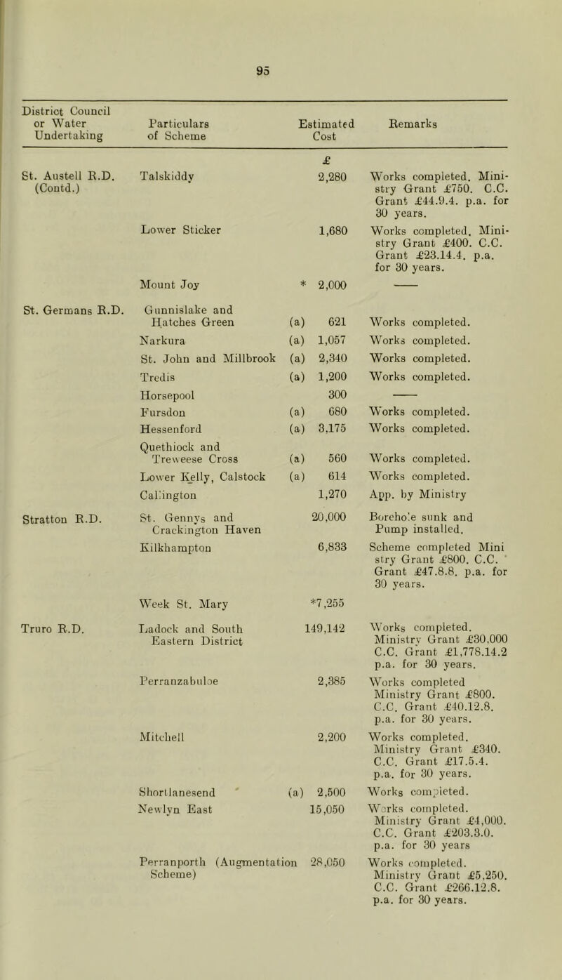 District Council or Water Particulars Estimated Eemarks Undertaking of Scheme Cost St. Austell E.D. Talskiddv £ 2,280 Works completed. Mini- (Contd.) Lower Sticker 1,680 stry Grant £750. C.C. Grant £44.9.4. p.a. for 30 years. Works completed. Mini- St. Germans E.D. Mount Joy Gunnislake and Hatches Green * 2,000 (a) 621 stry Grant £400. C.C. Grant £23.14.4. p.a. for 30 years. Works completed. Narkura (a) 1,057 Works completed. St. John and Millbrook (a) 2,340 Works completed. Tredis (a) 1,200 Works completed. Horsepool Fursdon 300 (a) 680 Works completed. Hessenford (a) 3,175 Works completed. Quethiock and Treweese Cross (a) 560 Works completed. Lower Kelly, Calstock (a) 614 Works completed. Caliington 1,270 App. by Ministry Stratton E.D. St. Gennvs and 20,000 Borehole sunk and Crackington Haven Kilkhampton 6,833 Pump installed. Scheme completed Mini Truro E.D. Week St. Mary Ladock and South *7 ,‘255 149,142 stry Grant £800. C.C. Grant £47.8.8. p.a. for 30 years. Works completed. Eastern District Perranzabuloe 2,385 Ministry Grant £30,000 C.C. Grant £1,778.14.2 p.a. for 30 years. Works completed Mitchell 2,200 Ministry Grant £800. C.C. Grant £40.12.8. p.a. for 30 years. Works completed. Shortlanesend ' (a) 2,500 Ministry (jrant £340. C.C. Grant £17.5.4. p.a. for 30 years. Works compieted. Newlvn East 15,050 Works completed. Perranporth (Augmentation ‘28,050 Ministry Grant ,£4,000. C.C. Grant £203.3.0. p.a. for 30 years Works completed. Scheme) Ministry Grant £5,250. C.C. Grant £266.12.8. p.a. for 30 years.