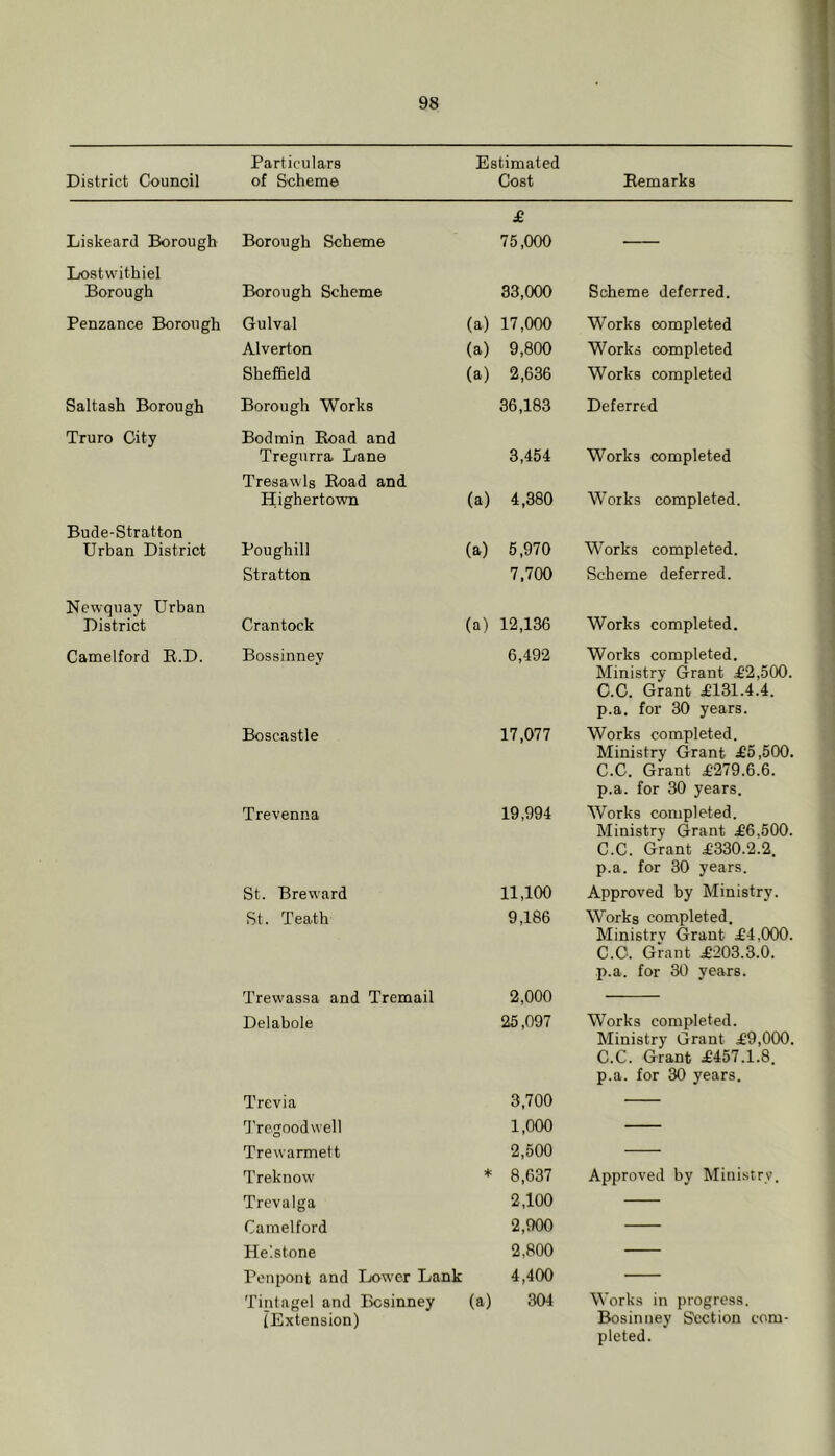 District Council Particulars of Scheme Estimated Cost Remarks Liskeard Borough Borough Scheme £ 75,000 Lostwithiel Borough Borough Scheme 33,000 Scheme deferred. Penzance Boroiigh Gulval (a) 17,000 Works completed Alverton (a) 9,800 Works completed Sheffield (a) 2,636 Works completed Saltash Borough Truro City Borough Works Bodmin Road and 36,183 Deferred Tregurra Dane Tresawls Road and 3,454 Works completed Highertown (a) 4,380 Works completed. Bude-Stratton Urban District Poughill (a) 5,970 Works completed. Stratton 7,700 Scheme deferred. Newquay Urban District Crantock (a) 12,136 Works completed. Camelford E.D. Bossinney 6,492 Works completed. Ministry Grant £2,500. C.C. Grant £131.4.4. p.a. for 30 years. Boscastle 17,077 Works completed. Ministry Grant £5,500. C.C. Grant £279.6.6. p.a. for 30 years. Trevenna 19,994 Works completed. Ministry Grant £6,500. C.C. Grant £330.2.2. p.a. for 30 years. St. Breward 11,100 Approved by Ministry. St. Teath Trewassa and Tremail 9,186 2,000 Works completed. Ministry Grant £4,000. C.C. Grant £203.3.0. p.a. for 30 years. Delabole Trevia I’regoodwell Trewarmett 25,097 3,700 1,000 2,500 Works completed. Ministry Grant £9,000. C.C. Grant £457.1.8. p.a. for 30 years. Treknow Trevalga Camelford Helstone Penpont and Low’cr Dank * 8,637 2,100 2,900 2,800 4,400 Approved by Ministry. Tintagel and Bcsinney (Extension) (a) 304 Works in progress. Bosinney Section com- pleted.