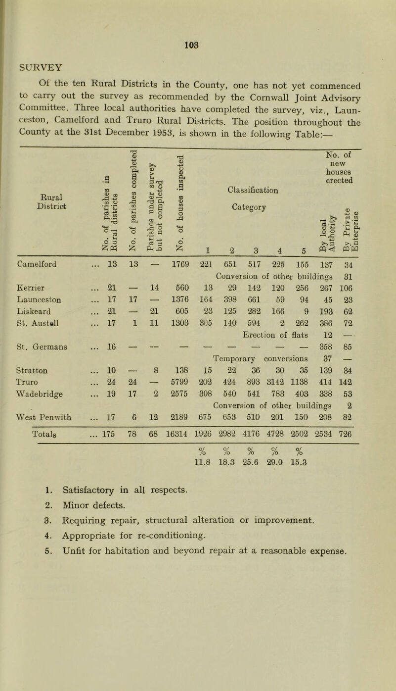 SURVEY Of the ten Rural Districts in the County, one has not yet commenced to carry out the survey as recommended by the Cornwall Joint Advisory Committee. Three local authorities have completed the survey, viz., Laun- ceston, Camelford and Truro Rural Districts. The position throughout the County at the 31st December 1953, is shown in the following Table: Rural District CO o c n ca ■ % 'S* a o o CO <v > U4 P TZJ CO o <U —I ^ a p o o to .3 0 m 3 No. of new houses erected Classification Category 03 » U O =3 03 a, «4-4 o 6 Parishes but not o o d 1 2 3 4 5 By local Authority By Prival Enterpris( Camelford ... 13 13 — 1769 221 651 517 225 155 137 34 Conversion of other buildings 31 Kerrier ... 21 — 14 560 13 29 142 120 256 267 106 Launceston ... 17 17 — 1376 164 398 661 59 94 45 23 Liskeard ... 21 — 21 605 23 125 282 166 9 193 62 St. Austell ... 17 1 11 1303 305 140 594 2 262 386 72 Erection of flats 12 — St. Germans ... 16 — ~ — — — — — — 358 85 Temporary conversions 37 — Stratton ... 10 — 8 138 15 22 36 30 35 139 34 Truro ... 24 24 — 5799 202 424 893 3142 1138 414 142 Wadebridge ... 19 17 2 2575 308 540 541 783 403 338 53 Conversion of other buildings 2 West Penwith ... 17 6 12 2189 675 653 510 201 150 208 82 Totals ... 175 78 68 16314 1926 2982 4176 4728 2502 2534 726 % 11.8 % 18.3 O/' /o 25.6 % 29.0 % 15.3 1. Satisfactory in all respects. 2. Minor defects. 3. Requiring repair, structural alteration or improvement. 4. Appropriate for re-conditioning. 5. Unfit for habitation and beyond repair at a reasonable expense.