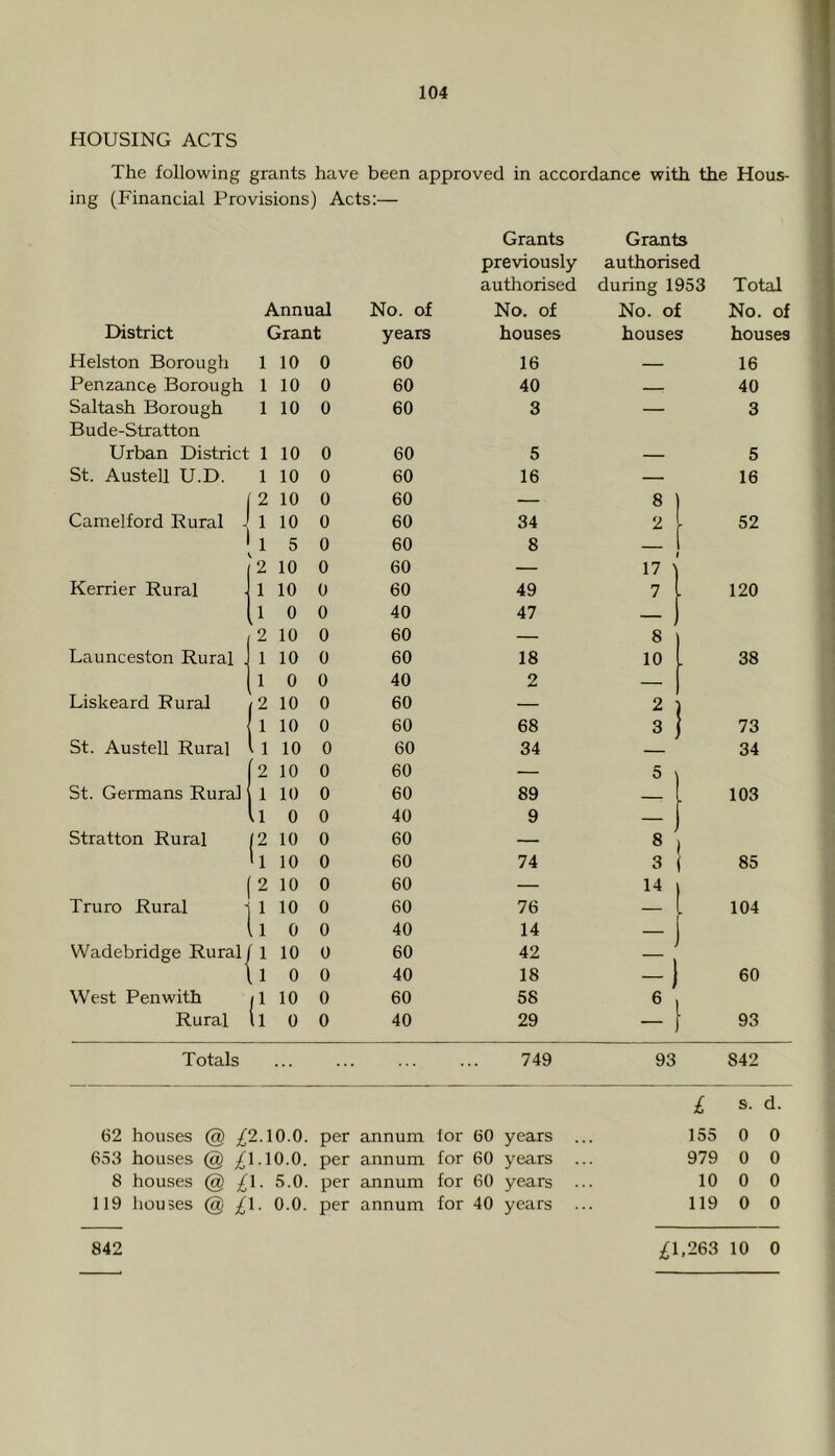 HOUSING ACTS The following grants have been approved in accordance with the Hous- ing (Financial Provisions) Acts:— Grants previously Grants authorised authorised during 1953 Total Annual No. of No. of No. of No. of District Grant years houses houses houses Helston Borough 1 10 0 60 16 — 16 Penzance Borough 1 10 0 60 40 — 40 Saltash Borough 1 10 0 60 3 — 3 Bude-Stratton Urban District 1 10 0 60 5 — 5 St. Austell U.D. 1 10 0 60 16 — 16 2 10 0 60 — 8 Camelford Rural - 1 10 0 60 34 2 r 52 1 5 0 60 8 2 10 0 60 — 17 Kerrier Rural 1 10 0 60 49 7 120 ll 0 0 40 47 2 10 0 60 — 8 Launceston Rural . 1 10 0 60 18 10 38 1 0 0 40 2 — Liskeard Rural (2 10 0 60 — 2 1 10 0 60 68 3 : 73 St. Austell Rural il 10 0 60 34 — 34 2 10 0 60 — 5 St. Germans Rural 1 10 0 60 89 103 il 0 0 40 9 — Stratton Rural (2 10 0 60 — 8 h 10 0 60 74 3 85 2 10 0 60 — 14 Truro Rural 1 10 0 60 76 _ . 104 il 0 0 40 14 Wadebridge Rural 1 10 0 60 42 J 1 Ll 0 0 40 18 -1 60 West Penwith (1 10 0 60 58 6 Rural ll 0 0 40 29 93 Totals ... 749 93 842 L s. d. 62 houses @ £2.10.0. per annum tor 60 years .. 155 0 0 653 houses @ £1.10.0. per annum for 60 years .. 979 0 0 8 houses @ £1. 5.0. per annum for 60 years .. 10 0 0 119 houses @ £1. 0.0. per annum for 40 years 119 0 0 842 £1,263 10 0