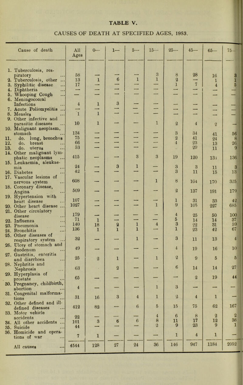 CAUSES OF DEATH AT SPECIFIED AGES, 1953. Cause of death All 0— 1— 5— 15— 25— 45— 65— i 0—^ Ages 1. Tuberculosis, res- piratory 58 — .3 1 8 28 16 3 2. Tuberculosis, other ... 13 1 6 1 2 1 1 3. Syphilitic disease 17 —■ — 1 7 4 5 4. Diphtheria — — — — * — — 5. Whooping Cough 6. Meningococcal Infections 4 1 3 — — — — — 7. Acute Poliomyelitis ... — — — — — — — — 8. Measles 9. Other infective and 1 1 — — parasitic diseases 10. Malignant neoplasm, 10 134 1 1 2 4 2 — stomach — — * 3 34 41 56 11. do. lung, bronchus 75 — — — 2 41 24 8 12. do. breast 66 — — — 4 23 13 26 13. do. uterus 14. Other malignant lym- 53 415 3 29 11 9 phatic neoplasms 16. Leukaemia, aleukae- 3 19 120 13J 136 mia 24 — 3 1 — 3 3 11 3 16. Diabetes 17. Vascular lesions of 42 608 3 11 15 13 nervous system 18. Coronary disease. 1 8 104 170 325 509 Angina 19. Hypertension with *2 1 137 31 191 179 42 107 heart disease — — ““ 33 20. Other heart disease ... 21. Other circulatorv 1027 179 1 9 105 227 685 disease — — — — 4 25 50 100 22. Influenza 71 1 — — — 5 14 14 37 23. Pneumonia 140 18 2 1 4 3 22 31 59 24. Bronchitis 25. Other diseases of 136 32 1 1 1 1 23 42 67 respiratory system 26. Ulcer of stomach and 1 3 11 13 4 10 49 duodenum — — — 4 19 16 27. Gastritis, enteritis 25 2 9 and diarrhoea 2 1 — 1 5 6 28. Nephritis and 6 14 14 27 Nephrosis 63 2 29. Hyperplasia of prostate 30. Pregnancy, childbirth. 65 — — — 1 3 2 19 44 abortion 4 — ■■ ■ 31. Congenital malforma- tions 31 16 3 4 1 2 4 1 — 32. Other defined and ill- defined diseases 412 82 — 6 5 15 75 62 167 33. Motor vehicle accidents 22 __ — — 4 6 8 2 2 34. All other accidents ... 101 3 6 6 8 11 17 23 12 38 35. Suicide 44 — y y 36. Homicide and opera- tions of war 7 1 — — — 1 4 1 — All causes 4544 128 27 24 36 146 947 1184 2052