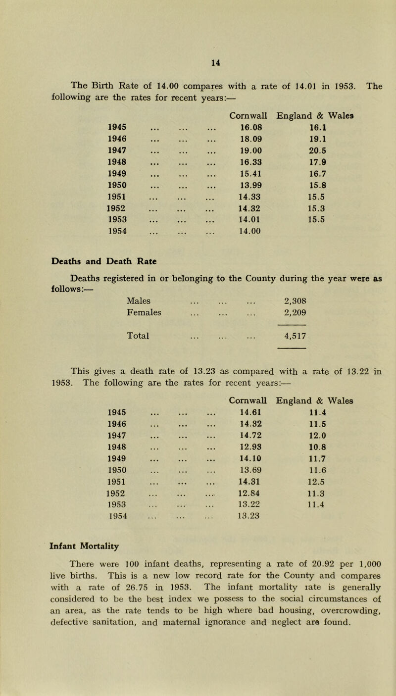 The Birth Rate of 14.00 compares with a rate of 14.01 in 1953. The following are the rates for recent years:— Cornwall England & Wales 1945 . . . 16.08 16.1 1946 • . . 18.09 19.1 1947 . . 19.00 20.5 1948 16.33 17.9 1949 . . 15.41 16.7 1950 13.99 15.8 1951 . . . 14.33 15.5 1952 • • » • • • 14.32 15.3 1953 • . . . . . 14.01 15.5 1954 14.00 Deaths and Death Rate Deaths registered in or belonging to the County during the year were as follows:— Males ... ... ... 2,308 Females ... ... ... 2,209 Total 4,517 This gives a death rate of 13.23 as compared with a rate of 13.22 in 1953. The following are the rates for recent years:— Cornwall England & Wales 1945 . . ... 14.61 11.4 1946 14.82 11.5 1947 14.72 12.0 1948 ... 12.93 10.8 1949 14.10 11.7 1950 13.69 11.6 1951 ... . . . 14.31 12.5 1952 . . . 12.84 11.3 1953 13.22 11.4 1954 13.23 Infant Mortality There were 100 infant deaths, representing a rate of 20.92 per 1,000 live births. This is a new low record rate for the County and compares with a rate of 26.75 in 1953. The infant mortality late is generally considered to be the best index we possess to the social circumstances of an area, as the rate tends to be high where bad housing, overcrowding, defective sanitation, and maternal ignorance and neglect are found.
