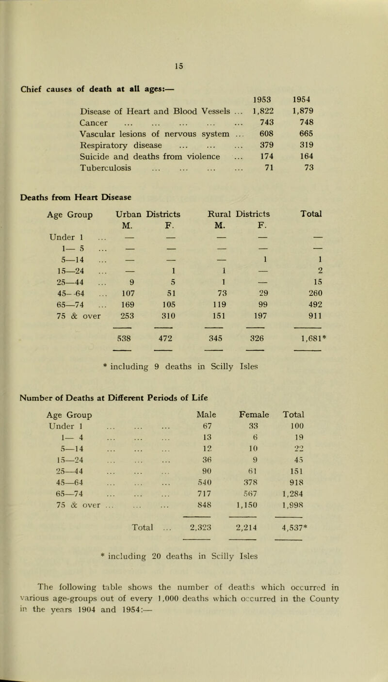 Chief causes of death at all ages:— Disease of Heart and Blood Vessels ... Cancer Vascular lesions of nervous system ... Respiratory disease Suicide and deaths from violence Tuberculosis 1953 1954 1,822 1,879 743 748 608 665 379 319 174 164 71 73 Deaths from Heart Disease Age Group Urban Districts M. F. Rural M. Districts F. Toted Under 1 — — — — — 1— 5 — — — — — 5—14 — — 1 1 15—24 — 1 1 — 2 25—44 9 5 1 — 15 45- -64 107 51 73 29 260 65—74 169 105 119 99 492 75 & over 253 310 151 197 911 538 472 345 326 1,681 ♦ including 9 deaths in Scilly Isles Number of Deaths at Different Periods of Life Age Group Male Female Total Under 1 67 33 100 1— 4 13 6 19 5—14 12 10 22 15—24 36 9 45 25—44 90 61 151 45—64 540 378 918 65—74 717 567 1,284 75 dc over ... 848 1,150 1,998 Total 2,323 2,214 4,537' * including 20 deaths in Scilly Isles The following table shows the number of deaths which occurred in various age-groups out of every 1,000 deaths which occurred in the County in the years 1904 and 1954:—