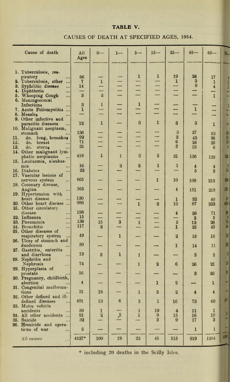 CAUSES OF DEATH AT SPECIFIED AGES, 1954. Cause of death All Ages 0— 1— 5— 15— 25— 45— 65— 75- 1. Tuberculosis, res- piratory 66 — — 1 1 19 24 17 4 2. Tuberculosis, other ... 7 1 — — — 1 3 1 1 3. Syphilitic disease 14 — — — — — 9 4 1 4. Diphtheria — — — — — — — — - 6. Whooping Cough 3 2 — — — — — 1 - 6. Meningococcal Infections 3 1 — 1 — — 1 7. Acute Poliomyelitis ... 1 — — — — — 1 — 8. Measles — — — — — — 9. Other infective and parasitic diseases 12 1 — 3 1 3 3 1 - 10. Malignant neoplasm, 136 27 stomach — — — 3 53 53 11. do. lung, bronchus 92 — — — — 2 43 36 11 12. do. breast 71 — — — — 6 24 25 15 13. do. uterus 31 — — — — 3 18 6 i 14. Other malignant lym- 418 phatic neoplasms 1 1 3 2 21 136 129 125 15. Leukaemia, aleukae- mia 16 — 2 2 1 1 4 4 J 16. Diabetes 22 — — — — — 5 3 11 17. Vascular lesions of nervous system 665 — — — 1 10 109 213 335 18. Coronary disease. 565 vVngina — — — — 4 151 219 191; 19. Hypertension with 130 heart disease — — — 1 22 40 6: 20. Other heart disease ... 986 — — 1 2 10 87 233 65.31 21. Other circulatory 198 disease — — — — 4 28 71 9i 22. Influenza 15 — — — — — 2 5 S 23. Pneumonia 138 15 3 1 — 5 12 28 71 24. Bronchitis 117 2 — — — 1 25 45 H 25. Other diseases of respiratory system 49 — 1 — — 2 18 16 13 26. Ulcer of stomach and 13 duodenum 39 — — — — 1 14 11 27. Gastritis, enteritis and diarrhoea 28. Nephritis and 13 3 1 1 — — 3 2 3 Nephrosis 74 — — 1 2 6 26 21 1; 29. Hyperplasia of 56 prostate — — — — — 3 20 3 30. Pregnancy, childbirth. abortion 4 — — — 1 2 — 1 31. Congenital malforma- 31 tions 32. Other defined and ill- 18 1 2 2 4 4 defined diseases 401 53 6 5 1 16 73 60 If 33. Motor vehicle accidents 39 1 — 1 19 4 11 1 34. All other accidents ... 91 2 ,5 1 9 15 16 10 35. Suicide 32 — — 3 9 17 3 36. Homicide, and opera- tions of war 2 — — — — 1 1 .Ml causes 4537* 100 19 22 45 515 919 1284 199 * including 20 deaths in the Scilly Isles.