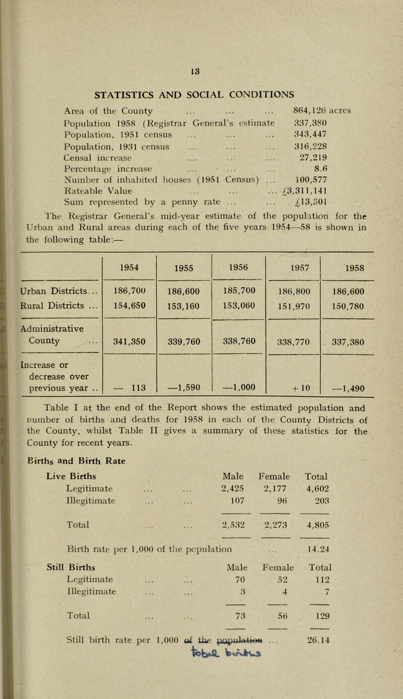 STATISTICS AND SOCIAL CONDITIONS Area of the County Population 1958 (Registrar General’s estimate Population, 1951 census Population, 1931 census Censal increase Percentage increase Number of inhabited houses (1951 Census) ... Rateable Value Sum represented by a penny rate ... 8fi4,12(-) acres 337,380 343,447 316,228 27,219 8.6 100,577 £3,311,141 £13,301 The Registrar General’s mid-year estimate of the population for the Urban and Rural areas during each of the five years 1954—58 is shown in the following table:— 1954 1955 1956 1957 1958 Urban Districts .. Rural Districts ... 186,700 154,650 186,600 153,160 185,700 153,060 186,800 151,970 186,600 150,780 Administrative County 341,350 339,760 338,760 338,770 337,380 Increase or decrease over previous year .. — 113 —1,590 —1,000 -t 10 —1,490 Table I at the end of the Report shows the estimated population and number of births and deaths for 1958 in each of the County Districts of the County, whilst Table II gives a summary of these statistics for the County for recent years. Births 3nd Birth Rate Births Male Female Total Legitimate 2,425 2,177 4,602 Illegitimate 107 96 203 Total 2,532 2,273 4,805 Birth rate per 1,000 of the population 14.24 Births Male Female Total Legitimate 70 52 112 Illegitimate 3 4 7 Total 73 56 129 Still birth rate : per 1,000 ai tiie ... 26.14