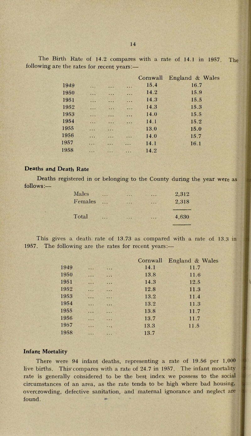 The Birtli Kate of 14.2 compares with a rate of 14.1 in 1957. The following are the rates for recent years:— 1949 1950 1951 1952 1953 1954 1955 1956 1957 1958 Cornwall England & Wales 15.4 16.7 14.2 15.9 14.3 15.5 14.3 15.3 14.0 15.5 14.1 15.2 13.0 15.0 14.0 15.7 14.1 16.1 14.2 Deaths and Death Rate Deaths registered in or belonging to the County during the year were as follows:— Males ... ... ... 2,312 Females ... ... ... 2,318 Total ... ... ... 4,630 This gives a death rate of 13.73 as compared with a rate of 13.3 in 1957. The following are the rates for recent years:— Cornwall England & Wales 1949 14.1 11.7 1950 13.8 11.6 1951 14.3 12.5 1952 12.8 11.3 1953 13.2 11.4 1954 13.2 11.3 1955 13.8 11.7 1956 13.7 11.7 1957 , 13.3 11.5 1958 13.7 Infant Mortality There were 94 infant deaths, representing a rate of 19.56 per 1,000 live births. This'compares with a rate of 24.7 in 1957. The infant mortality rate is generally considered to be the best index we possess to the social circumstances of an area, as the rate tends to be high where bad housing, overcrowding, defective sanitation, and maternal ignorance and neglect are found. •