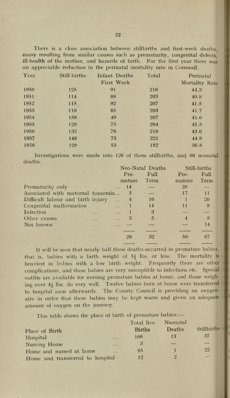 There is a close association between stillbirths and first-week deaths, many resulting from similar causes such as prematurity, congenital defects, ill-health of the mother, and hazards of birth. For the first year there was an appreciable reduction in the perinatal mortality rate in Cornwall. Year Still-births Infant Deaths First Week Total Perinatal Mortality Rate 1950 1‘25 91 216 44.8 1951 114 89 208 40.8 1952 115 92 207 41.5 1958 118 85 208 41.7 1954 158 49 207 41.6 1955 129 75 204 45.5 1956 182 78 210 43.0 1957 148 73 221 44.9 1958 129 58 182 36.8 Investigations were made into 126 of these stillbirths, and 60 neonatal deaths. Neo-Natal Deaths Still-births Pre- Full Pre- Full mature Term mature Term Prematurity only 14 — 26 — Associated with maternal toxaemia. 5 — 17 11 Difficult labour and birth injury 4 10 1 26 Congenital malformation 1 14 11 8 Infection 1 3 — — Other causes 3 5 4 8 Not known .. — — — 14 28 82 59 67 It will be seen tliat nearly half these deaths occurred in premature babies, that is, babies witli a birth weight of 5-i lbs. or less. The mortality is heaviest in babies with a low birth weight. Frequently there are other complications, and these babies are very susceptible to infections etc. Special outfits are available for nursing premature babies at home, and those weigh- ing over 4^ lbs. do very well. Twelve babies born at home were transferred to hospital soon afterwards. The County Council is providing an oxygen- aire in order that tliese babies may be kept warm and given an adequate amount of oxygen on the journey. This table shows the place of birtli of premature babies;— Total live Neonatal Place of Birth Births Deaths Stillbirths Hospital 166 18 87 Nursing Home 8 — — Home and nursed at home 85 1 22 Home and translerred to hospital 12 2 —