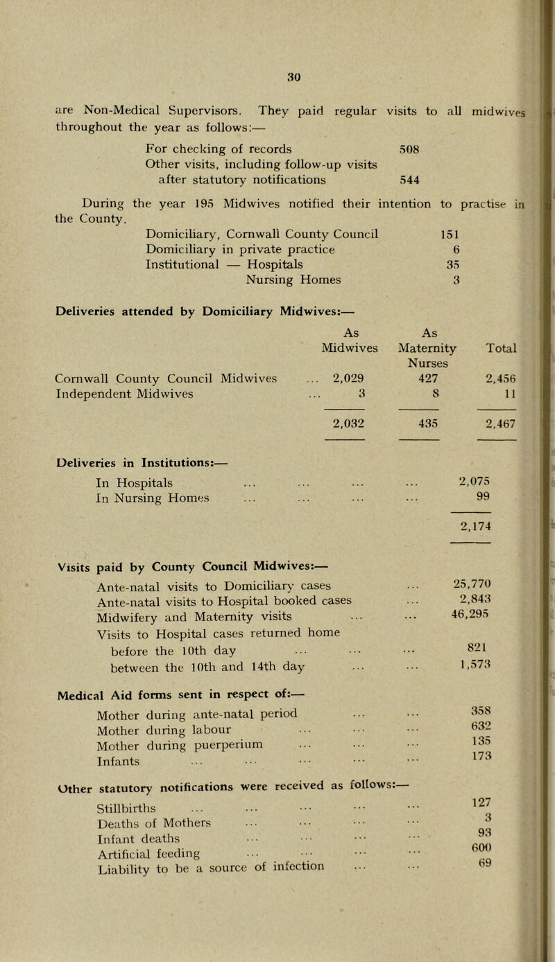 are Non-Medical Supervisors. They paid regular visits to all midwives throughout the year as follows;— For checking of records 508 Other visits, including follow-up visits after statutory notifications 544 During the year 195 Midwives notified their intention to practise in the County. Domiciliary, Cornwall County Council 151 Domiciliary in private practice 6 Institutional — Hospitals 35 Nursing Homes 3 Deliveries attended by Domiciliary Midwives:— As As Midwives Maternity Nurses Total Cornwall County Council Midwives ... 2,029 427 2,456 Independent Midwives ... 3 8 11 2,032 435 2,467 Deliveries in Institutions:— In Hospitals ... ... ... ••• 2,075 In Nursing Homes ... ... ... ••• 99 2,174 Visits paid by County Council Midwives:— Ante-natal visits to Domiciliary’ cases Ante-natal visits to Hospital booked cases Midwifery and Maternity visits Visits to Hospital cases returned home before the 10th day between the 10th and 14th day Medical Aid forms sent in respect of:— Mother during ante-natal period Mother during labour Mother during puerperium Infants Other statutory notifications were received as follows:— Stillbirths Deaths of Mothers Infant deaths Artificial feeding Liability to be a source of infection 25,770 2,843 46,295 821 1,573 358 632 135 173 127 3 93 600 69