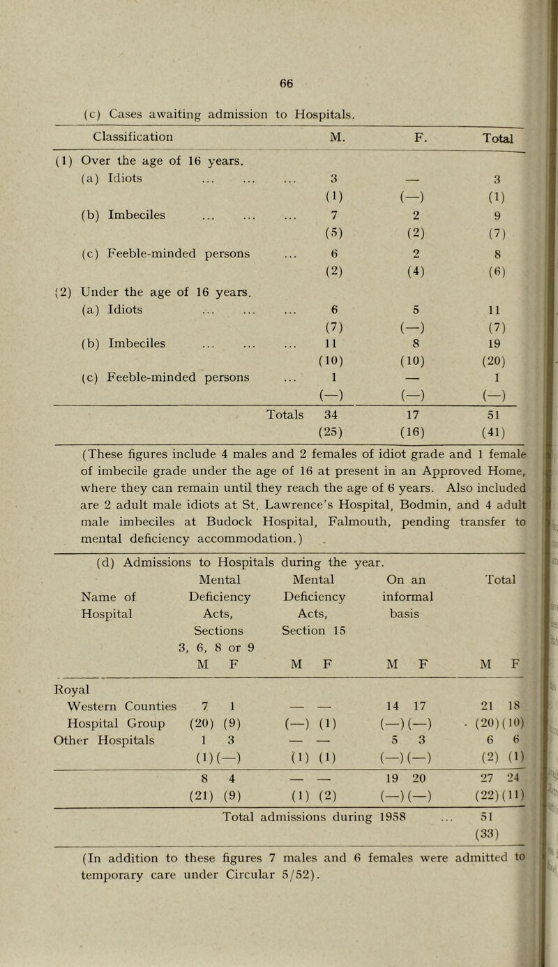 (c) Cases awaiting admission to Hospitals. Classification M. F. Total (1) Over the age of 16 years. (a) Idiots 6 — 3 (1) (-) (1) (b) Imbeciles 7 2 9 (5) (2) (7) (c) Feeble-minded persons 6 2 8 (2) (4) (fi) (2) Under the age of 16 years. (a) Idiots 6 5 11 (7) (-) (7) (b) Imbeciles 11 8 19 (10) (10) (20) (c) Feeble-minded persons 1 — 1 (-) (-) (-) Totals 34 17 51 (25) (16) (41) (These figures include 4 males and 2 females of idiot grade and 1 female of imbecile grade under the age of 16 at present in an Approved Home, where they can remain until they reach the age of 6 years. Also included are 2 adult male idiots at St. Lawrence’s Hospital, Bodmin, and 4 adult male imbeciles at Budock Hospital, Falmouth, pending transfer to mental deficiency accommodation.) (d) Admissions to Hospitals during the year. Mental Mental On an Total Name of Deficiency Deficiency informal Hospital Acts, Acts, basis Sections Section 15 r 5, 6, 8 or 9 M F M F M F M F Royal Western Counties 7 1 — — 14 17 21 IS Hospital Group (20) (9) (-) (1) (-)(-) • (20)(10) Other Hospitals 1 3 — — 5 3 6 6 (1)(-) (1) (1) (-)(-) (2) (1) 8 4 19 20 27 24 (21) (9) (1) (2) (-) (-) (22)(11) Total admissions during 1958 51 (33) (In addition to these figures 7 males and 6 females were admitted to temporary care under Circular 5/52). 1