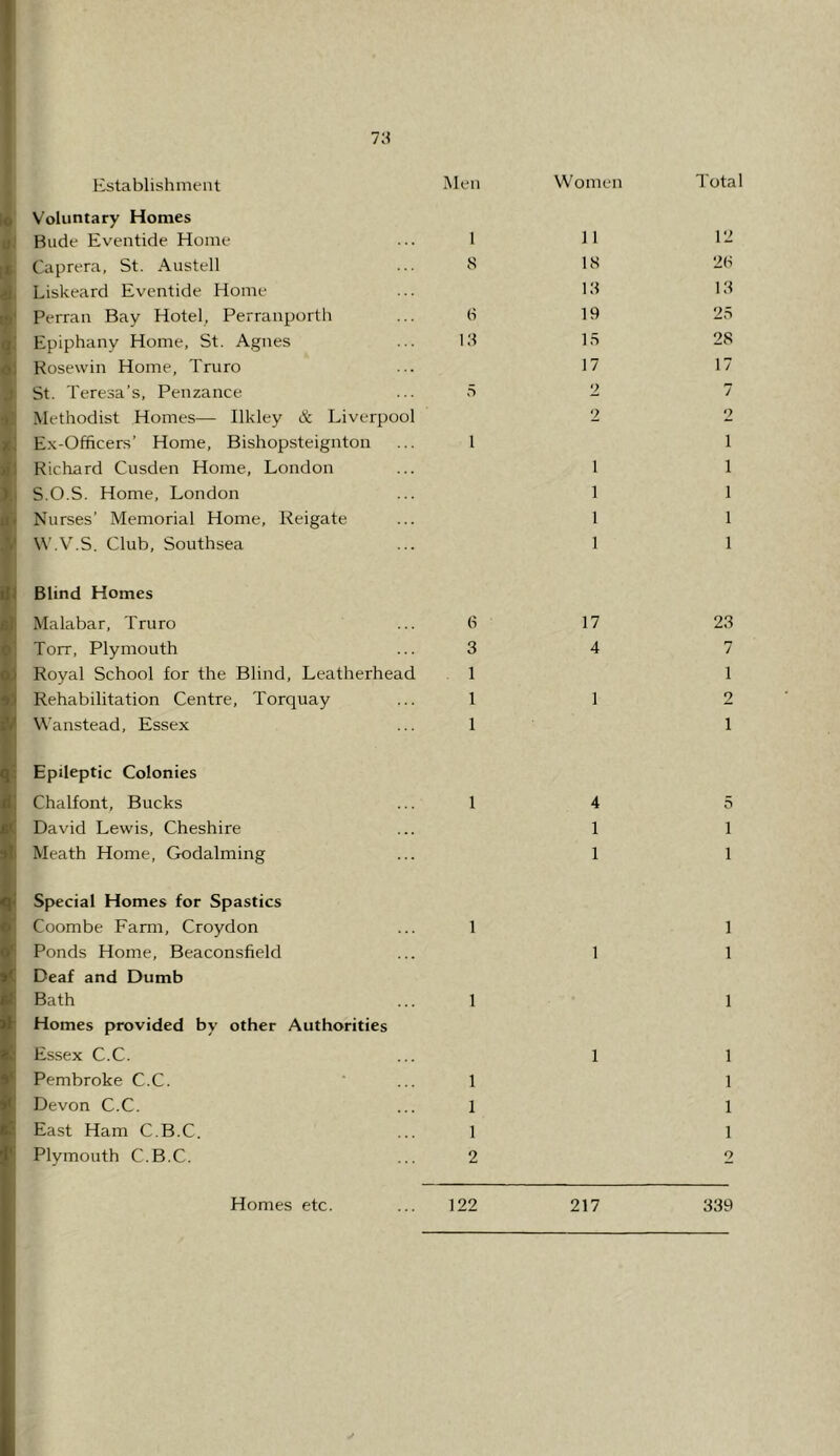 1[\ Establishment Men Women Total Voluntary Homes Bade Eventide Home 1 11 12 Caprera, St. Austell 8 18 28 Liskeard Eventide Home 13 13 Perran Bay Hotel, Perranporth (i 19 25 Epiphany Home, St. Agnes 13 15 28 Kosewin Home, Truro 17 17 St. Teresa’s, Penzance 5 2 7 Methodist Homes— Ilkley & Liverpool 2 2 E.x-Officers’ Home, Bishopsteignton 1 1 Richard Cusden Home, London 1 1 S.O.S. Home, London 1 1 Nurses’ Memorial Home, Keigate 1 1 W.V.S. Club, Southsea 1 1 Blind Homes Malabar, Truro 6 17 23 Torr, Plymouth 3 4 7 Royal School for the Blind, Leatherhead 1 1 Rehabilitation Centre, Torquay 1 1 2 Wanstead, Essex 1 1 Epileptic Colonies Chalfont, Bucks 1 4 5 David Lewis, Cheshire 1 1 Meath Home, Godaiming 1 1 Special Homes for Spastics Coombe Farm, Croydon 1 1 Ponds Home, Beaconsfield Deaf and Dumb 1 1 Bath Homes provided by other Authorities 1 1 Essex C.C. 1 1 Pembroke C.C. 1 1 Devon C.C. 1 1 East Ham C.B.C. 1 1 Plymouth C.B.C. 2 2 Homes etc. 122 217 339