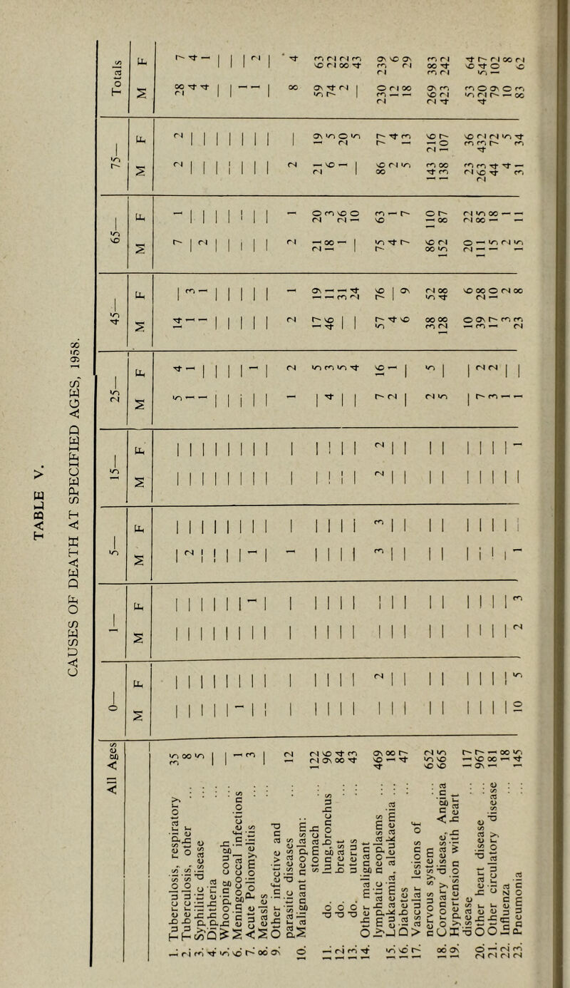 CAUSES OF DEATH AT SPECIFIED AGES, 1958. (/) Uh 1 1 1 H 1 1 1 1 —1 — Uh 1 1 Uh t 25- S 1 MM 1 Mh MM MM 1 MM M 1 M 1 in s Mil MM 1 1 M 1 1 M 1 1 1 1 1 1 I t 1 I III! rr 1 II Mil! 1 Ui 11 11 1 1 ! 11 11 1 MM I 1 1 1 1 m 1 11 11 11 1 II M M •“ 1 1 1 I 1 1 1 I II 1 1 ' 1 1 1 1 1 1 1^1 1 1 1 1 1 < 1 1 11 11 M b 11 11 1 1 1 1 MM 1 1 1 11 1111 — S 11 11 11 1 1 1 11 11 1 1 1 11 Mir 1 1 1 1 1 1 1 1 ri 1 11 11 M h Mil 11 11 1 MM 1 1 i 1 1 1 1 1 1 O MM 1 11 1 11 11 111 11 11 112 t/3 (L> CO) *0 00 i m 1 1 1 (S v£) -rj- m On 00 ri ly-) r- ^ 00 VN n ON oo Tj- NO — -nT >/1 VO — VO oo — -nT < NO NO —■ ON — < ‘ u. o ■ c ■ ‘ _o ■ (/3 • • 3 JZ 2 ■ 03 ■ : o : ; 60 b U c 2 .« Tuberculosis, respirati Tuberculosis, other Syphilitic disease Diphtheria Whooping cough Meningococcal infect Acute Poliomyelitis Measles Other infective and parasitic diseases Malignant neoplasm: stomach do. lung.bronc do. breast do. uterus Other malignant lymphatic neoplasms Leukaemia, aleukaerr Diabetes Vascular lesions of nervous system Coronary disease, A Hypertension with hi disease Other heart disease , Other circulatory d Influenza Pneumonia d — (N m VN VO 00 On d rJ — fS (Ni ri cs