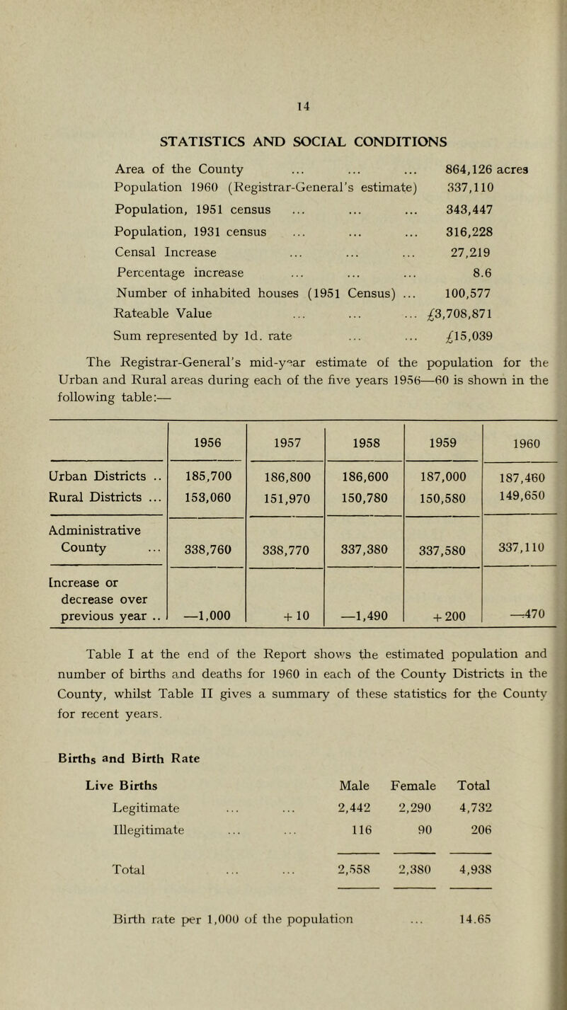 STATISTICS AND SOCIAL CONDITIONS Area of the County Population 1960 (Kegistrar-General’s estimate) Population, 1951 census Population, 1931 census Censal Increase Percentage increase Number of inhabited houses (1951 Census) ... Rateable Value Sum represented by Id. rate 864,126 acres 337,110 343,447 316,228 27,219 8.6 100,577 ;i(;3,708,871 ;^15,039 The Registrar-General’s mid-year estimate of the population for the Urban and Rural areas during each of tlie five years 1956—60 is shown in the following table:— 1956 1957 1958 1959 1960 Urban Districts .. Rural Districts ... 185,700 153,060 186,800 151,970 186,600 150,780 187,000 150,580 187,460 149,650 Administrative County 338,760 338,770 337,380 337,580 337,110 Increase or decrease over previous year .. —1,000 + 10 —1,490 + 200 -^470 Table I at the end of the Report shows the estimated population and number of births and deaths for 1960 in each of the County Districts in the , County, whilst Table II gives a summary of these statistics for the County i for recent years. j 1 Births and Birth Rate Live Births Male Female Total Legitimate 2,442 2,290 4,732 Illegitimate 116 90 206 Total 2,.558 2,380 4,938 Birth rate p>er 1,000 of the population ... 14.65