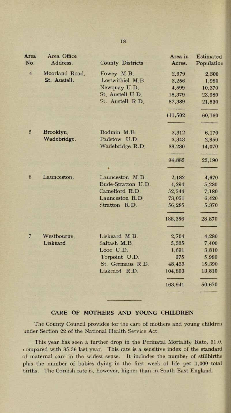 Area Area Office No. Address. 4 Moorland Road, St. Austell. 5 Brooklyn, Wadebridge. 6 Launceston. 7 Westbourne. Liskeard County Districts Fowey M.B. Lostwithiel M.B. Newquay U.D. St, Austell U.D. St. Austell R.D. Bodmin M.B. Padstow U.D. Wadebridge R.D. Launceston M.B. Bude-Stratton U.D. Camelford R.D. Launceston R.D. Stratton R.D. Liskeard M.B. Saltash M.B, Looe U.D. Torpoint U.D. St. Germans R.D. Liskeard R.D. Area in Estimated Acres. Population 2,979 2,300 3,256 1,980 4,599 10,370 18,379 23,980 82,389 21,530 111,502 60,160 3,312 6,170 3,343 2,950 88,230 14,070 94,885 23,190 2,182 4,670 4,294 5,230 52,544 7,180 73,051 6,420 56,285 5,370 188,356 28,870 2,704 4,280 5,335 7,400 1,691 3,810 975 5,980 48,433 15,390 104,803 13,810 163,941 50,670 CARE OF MOTHERS AND YOUNG CHILDREN The County Council provides for the care of motliers and young children under Section 22 of the National Health Sei-vice Act. This year has seen a further drop in the Perinatal Mortality Rate, 31.0, compared with 35.56 last year. This rate is a sensitive index of the standard of maternal care in tlie widest sense, it includes the number of stillbirths plus the number of babies dying in the first week of life per 1,000 total births. The Cornish rate is, however, higher than in South East England.