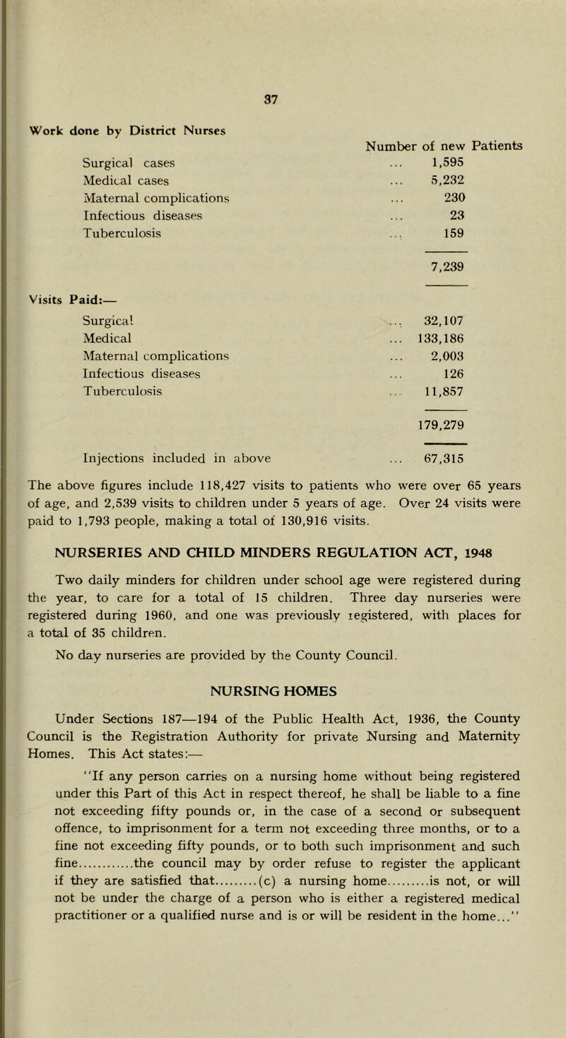 Work done by District Nurses Number of new Patients Surgical cases ... 1,595 Medical cases ... 5,232 Maternal complications ... 230 Infectious diseases ... 23 Tuberculosis ... 159 7,239 Visits Paid:— Surgical 32,107 Medical ... 133,186 Maternal complications ... 2,003 Infectious diseases ... 126 Tuberculosis .. 11,857 179,279 Injections included in above ... 67,315 The above figures include 118,427 visits to patients who were over 65 years of age, and 2,539 visits to children under 5 years of age. Over 24 visits were paid to 1,793 people, making a total of 130,916 visits. NURSERIES AND CHILD MINDERS REGULATION ACT, 1948 Two daily minders for children under school age were registered during the year, to care for a total of 15 children. Three day nurseries were registered during 1960, and one was previously registered, with places for a total of 35 children. No day nurseries are provided by the County Council. NURSING HOMES Under Sections 187—194 of the Public Health Act, 1936, the County Council is the Registration Authority for private Nursing and Maternity Homes. This Act states:— “If any person carries on a nursing home without being registered under this Part of this Act in respect thereof, he shall be liable to a fine not exceeding fifty pounds or, in the ceise of a second or subsequent offence, to imprisonment for a term not exceeding three months, or to a fine not exceeding fifty pounds, or to both such imprisonment and such fine the council may by order refuse to register the applicant if they are satisfied that (c) a nursing home is not, or will not be under the charge of a person who is either a registered medical practitioner or a qualified nurse and is or will be resident in the home...”