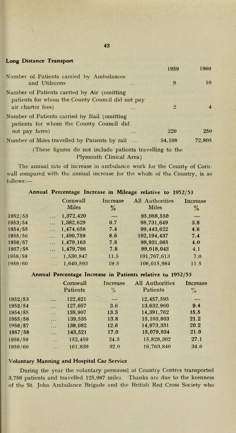 Long Distance Transport 1959 1960 Number of Patients carried by Ambulances and Utilecons ... 9 10 Number of Patients carried by Air (omitting patients for whom the County Council did not pay air charter fees) ... 2 4 Number of Patients carried by Kail (omitting patients for whom the County Council did not pay fares) ... 220 250 Number of Miles travelled by Patients by rail 54,108 72,805 (These fig ures do not include patients travelling to the. Plymouth Clinical Area) The annual rate of increase in ambulance work for the County of Corn- wall compared with the annual increase for th e whole of the Country, is as follows Annual Percentage Increase in Mileage relative to 1952/53 Cornwall Increase All Authorities Increase Miles % Miles % 1952/53 1,372,420 — 95,088,550 — 1953/54 1,382,629 0.7 98,731,649 3.8 1954/55 1,474,658 7.4 99,443,622 4.6 1955/56 1,490,759 8.6 102,194,437 7.4 1956/57 1,479,163 7.8 98,931,065 4.0 1957/58 1,479,786 7.8 99,018,043 4.1 1958/59 1,530,847 11.5 101,767,613 7.0 1959/60 1,640,593 19.5 106,015,984 11.5 Annual Percentage Increase in Patients relative to 1952/53 Cornwall Increase All Authorities Increase Patients % Patients o/ /o 1952/53 . . . 122,621 % 12,457,595 — 1953/54 127,057 3.6 13,632,960 9.4 1954/55 138,907 13.3 14,391,762 15.5 1955/58 139,535 13.8 15,103,803 21.2 1956/57 138,082 12.6 14,973,331 20.2 1957/58 143,521 17.0 15,079,934 21.0 1958/59 152,459 24.3 15,829,302 27.1 1959/60 161,839 32.0 16,763,840 34.6 Voluntary Manning and Hospital Car Service During the year the voluntary personnel at Country Centres transported 3,756 patients and travelled 125,987 miles. Thanks are due to the keenness of the St. John Ambulance Brigade and the British Red Cross Society who