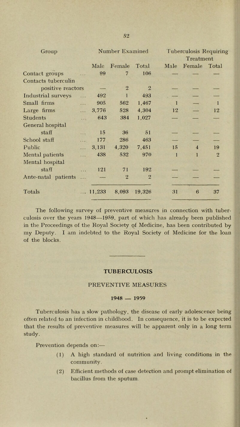 Group Number Examined Tuberculosis Requiring Treatment Male Female Total Male Female Total Contact groups 99 7 106 — — — Contacts tuberculin positive reactors _ 2 2 _ _ _ Industrial surveys 492 1 493 — — — Small firms 905 562 1,467 1 : 1 Large firms 8,776 528 4,304 12 — 12 Students 648 884 1,027 — — — General hospital staff 15 86 51 School staff 177 286 463 — — — Public 8,181 4,820 7,451 15 4 19 Mental patients 488 582 970 1 1 2 Mental hospital staff 121 71 192 Ante-natal patients ... — 2 2 — — — Totals 11,288 8,098 19,326 81 6 37 The following survey of preventive measures in connection with tuber- culosis over the years 1948—1959, part of which has already been published in the Proceedings of the Royal Society of Medicine, has been contributed by my Deputy. I am indebted to the Royal Society of Medicine for the loan of the blocks. TUBERCULOSIS PREVENTIVE MEASURES 1948 — 1959 Tuberculosis has a slow pathology, the disease of early adolescence being often related to an infection in childliood. In consequence, it is to be expected that the results of preventive measures will be apparent only in a long term study. Prevention depends on:— (1) A higli standard of nutrition and living conditions in the community. (2) Efficient metliods of case detection and prompt elimination of bacillus from the sputum