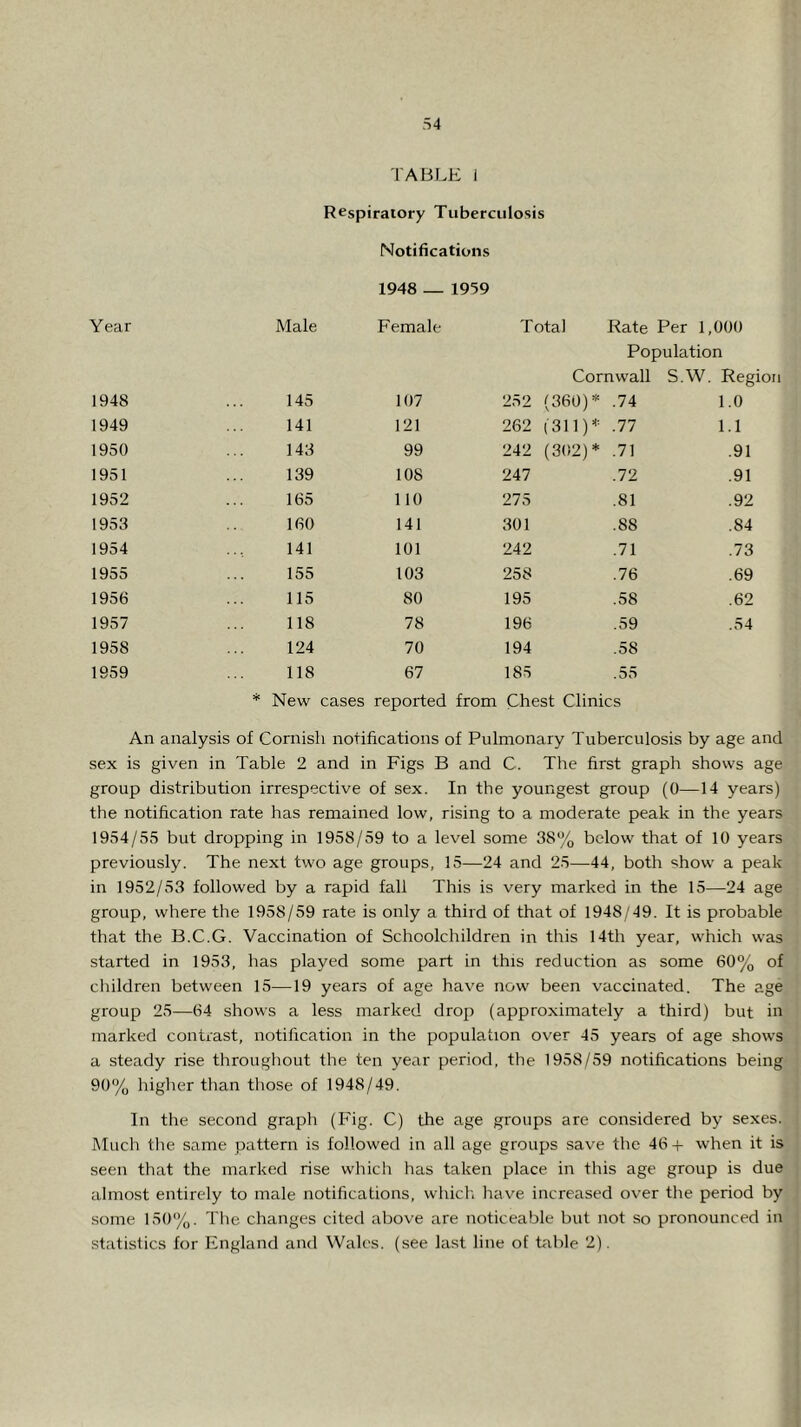 TABLE i Respiratory Tuberculosis Notifications 1948 — 1959 Year Male Female Total Rate Per 1,000 Population Cornwall S.W. Region 1948 145 107 252 (360)* .74 1.0 1949 141 121 262 (311)* .77 1.1 1950 143 99 242 (302)* .71 .91 1951 139 108 247 .72 .91 1952 165 110 275 .81 .92 1953 160 141 301 .88 .84 1954 141 101 242 .71 .73 1955 155 103 258 .76 .69 1956 115 80 195 .58 .62 1957 118 78 196 .59 .54 1958 124 70 194 .58 1959 118 67 185 .55 * New cases reported from Chest Clinics An analysis of Cornish notifications of Pulmonary Tuberculosis by age and sex is given in Table 2 and in Figs B and C. The first graph shows age group distribution irrespective of sex. In the youngest group (0—14 years) the notification rate has remained low, rising to a moderate peak in the years 1954/55 but dropping in 1958/59 to a level some 38% below that of 10 years previously. The next two age groups, 15—24 and 25—44, both show a peak in 1952/53 followed by a rapid fall This is very marked in the 15—24 age group, where the 1958/59 rate is only a third of that of 1948/49. It is probable that the B.C.G. Vaccination of Schoolchildren in this 14th year, which was started in 1953, has played some part in this reduction as some 60% of children between 15—19 years of age have now been vaccinated. The age group 25—64 shows a less marked drop (approximately a third) but in marked contrast, notification in the population over 45 years of age shows a steady rise throughout the ten year period, the 1958/59 notifications being 90% higher than those of 1948/49. In the second graph (Fig. C) the age groups are considered by sexes. Mucli tlie same pattern is followed in all age groups save the 46 + when it is seen that the marked rise which has taken place in this age group is due almost entirely to male notifications, whicli have increased over tlie period by some 150%. Tlie changes cited above are noticeable but not so pronounced in statistics for England and Wales, (see last line of table 2).