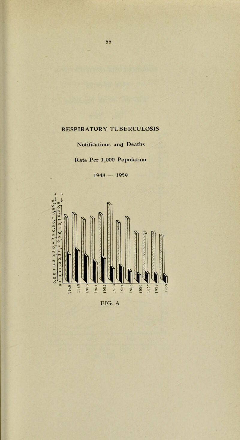 •09 0 RESPIRATORY TUBERCULOSIS Notifications and Deaths Rate Per 1,000 Population 1948 — 1959 A n 1Q58