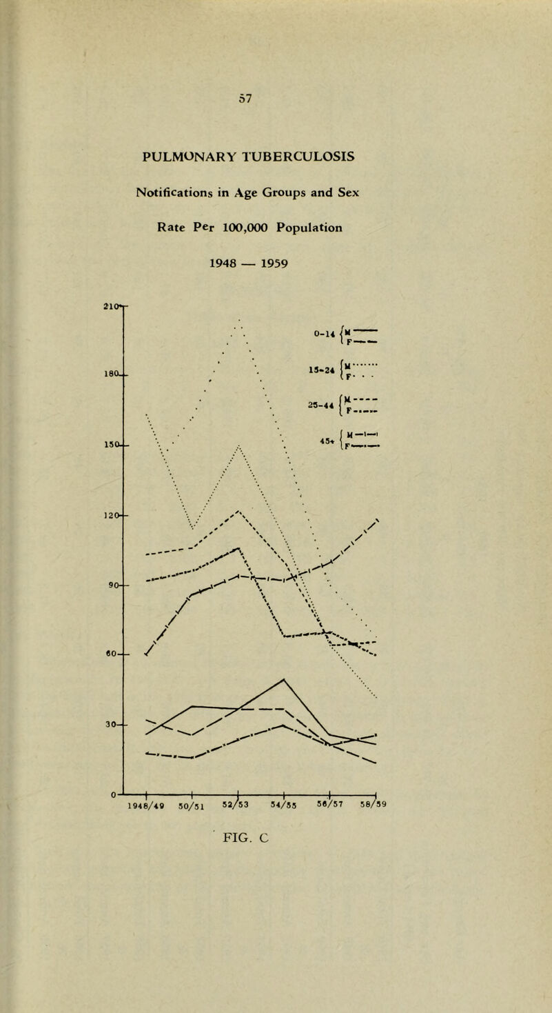 PULMONARY TUBERCULOSIS Notifications in Age Groups and Sex Rate Per 100,000 Population 1948 — 1959